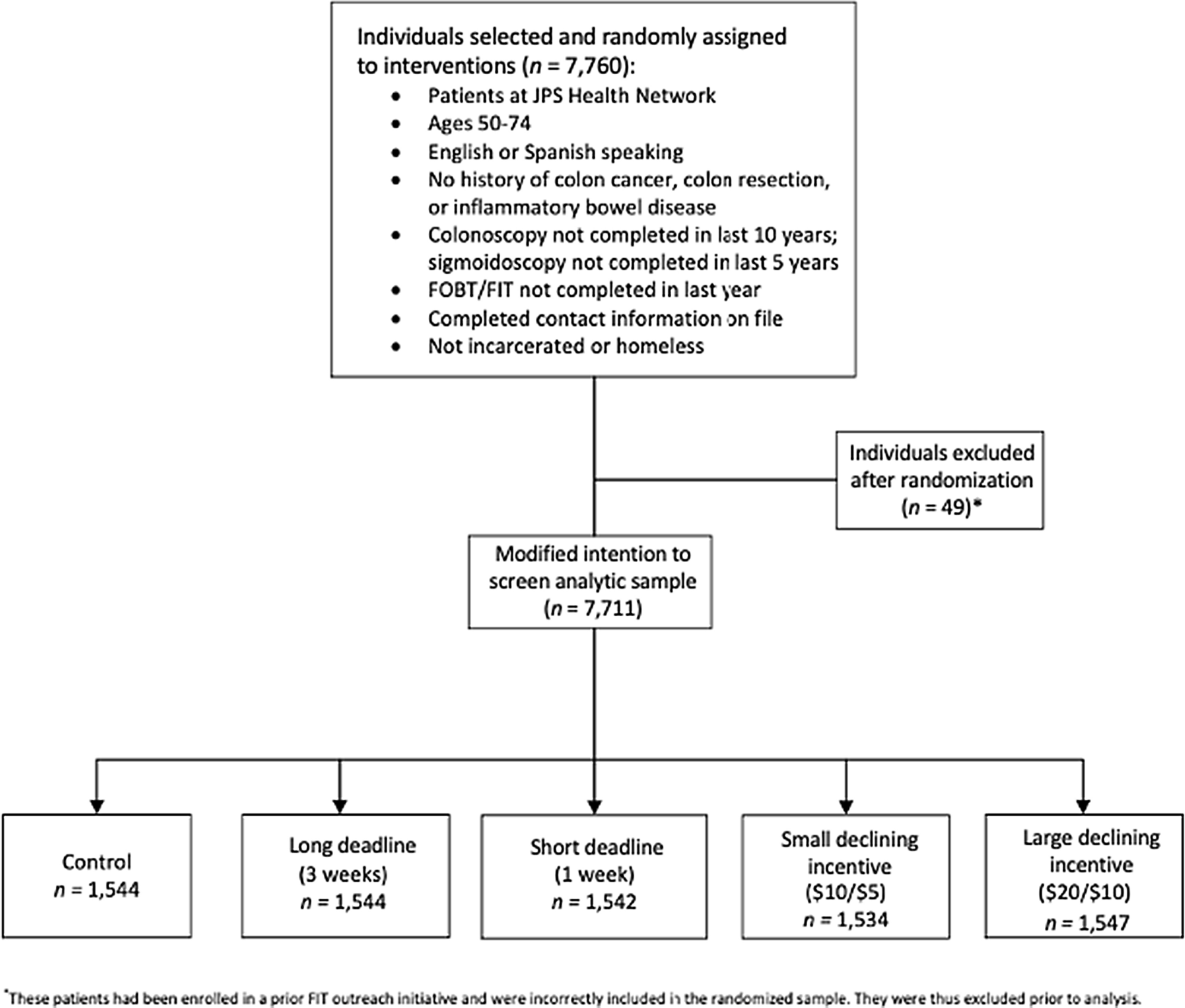The effect of deadlines on cancer screening completion: a randomized  controlled trial | Scientific Reports