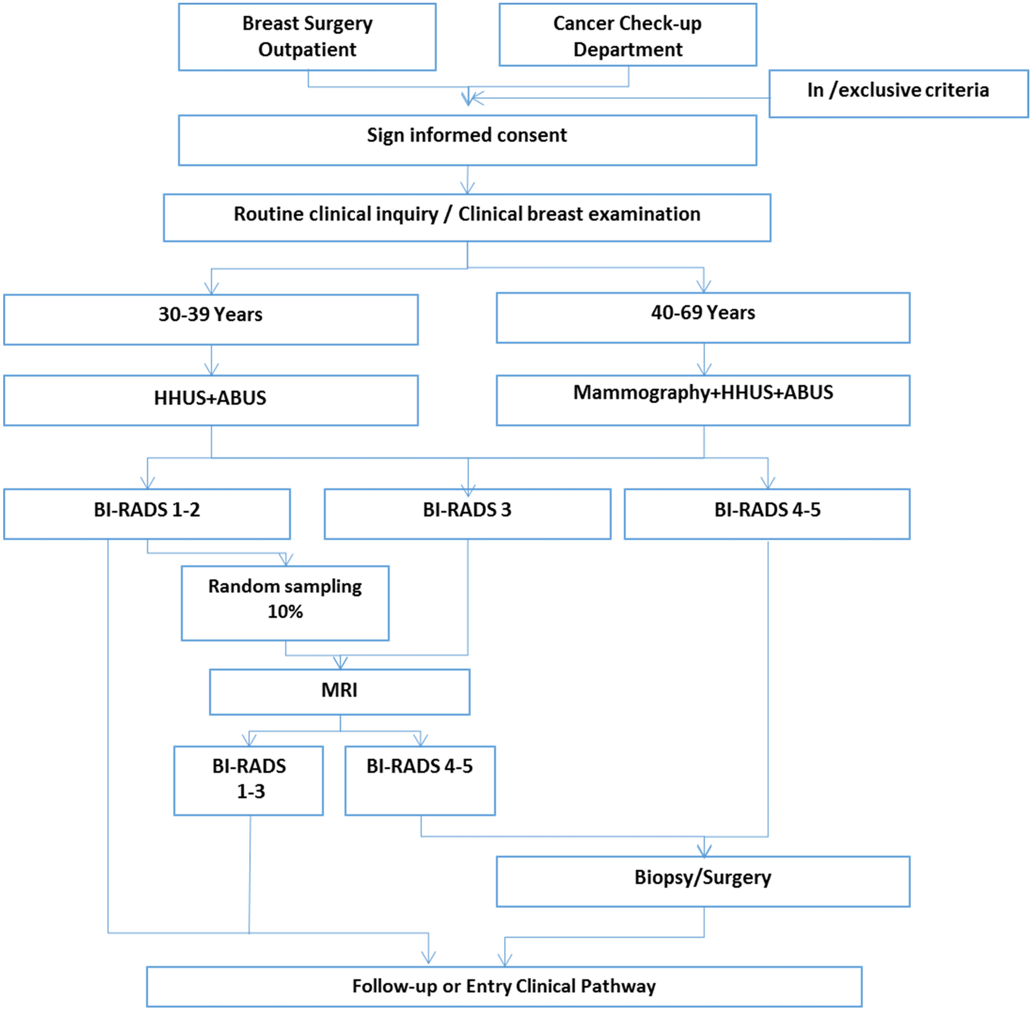 A multicenter, hospital-based and non-inferiority study for diagnostic  efficacy of automated whole breast ultrasound for breast cancer in China |  Scientific Reports