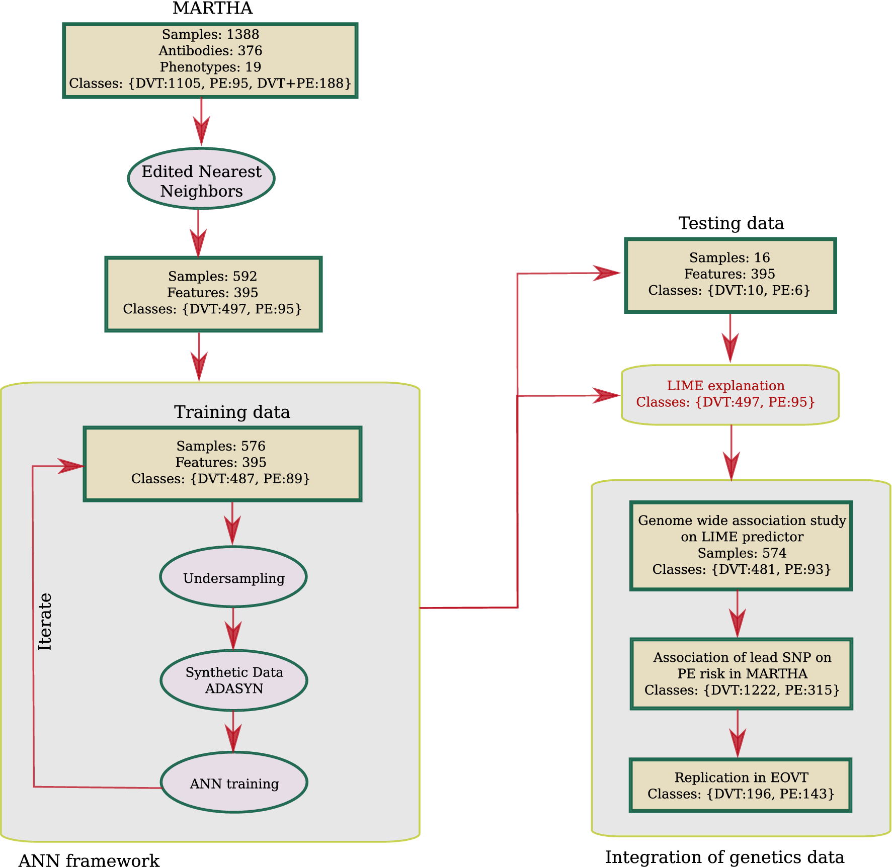 an artificial neural network approach integrating plasma proteomics and genetic data identifies plxna4 as a new susceptibility locus for pulmonary embolism scientific reports