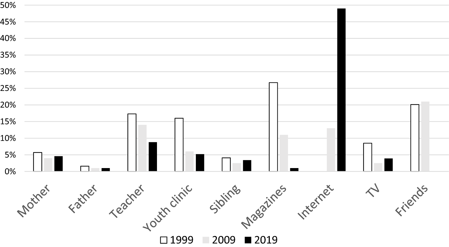 Changes in sexual behavior among high-school students over a 40-year period Scientific Reports image