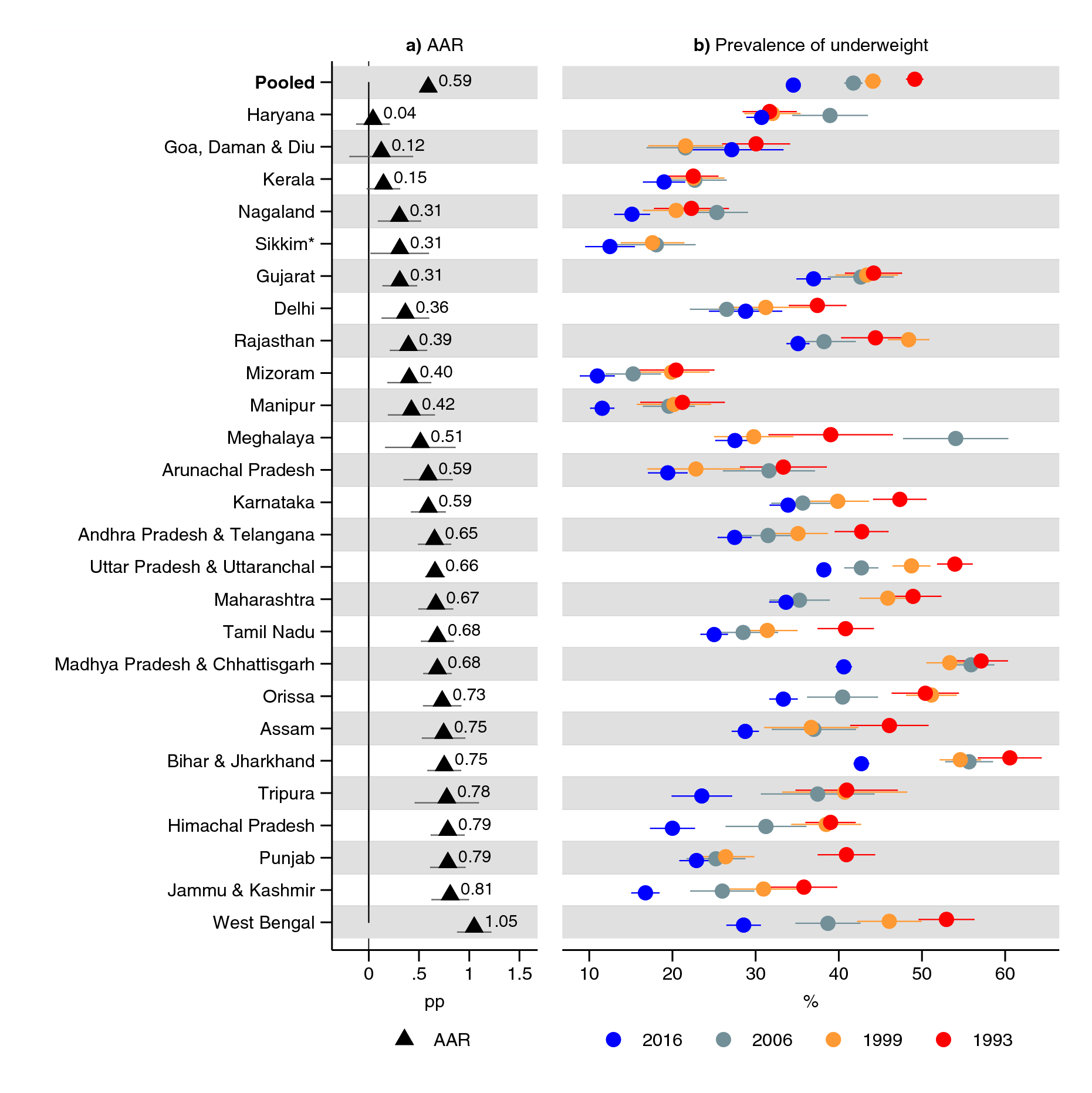 Trends In Underweight Stunting And Wasting Prevalence And Inequality Among Children Under Three In Indian States 1993 16 Scientific Reports Trends In Underweight Stunting And Wasting Prevalence And Inequality Among Children Under Three In Indian States 1993 16 Scientific Reports