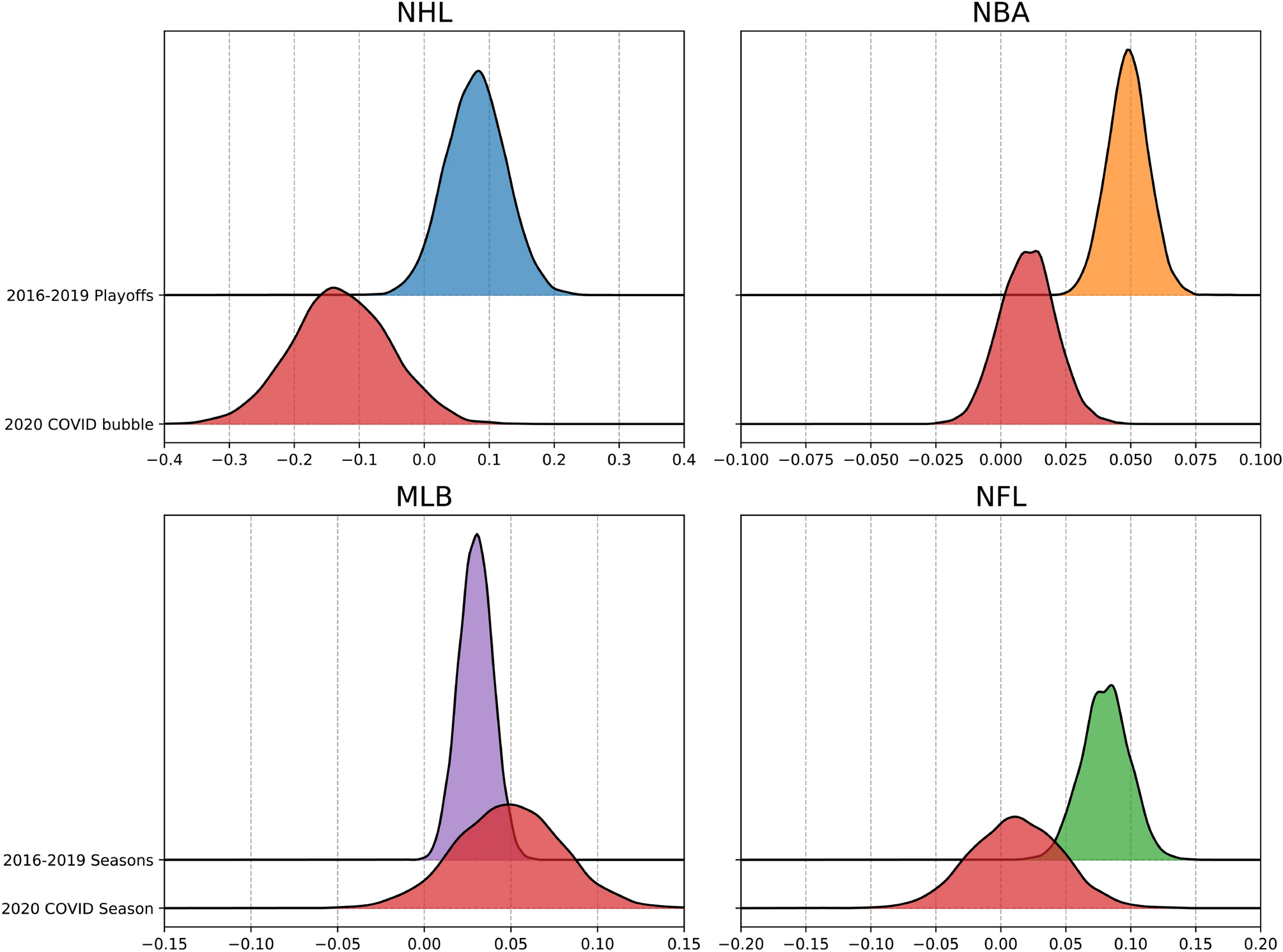Bayesian analysis of home advantage in North American professional