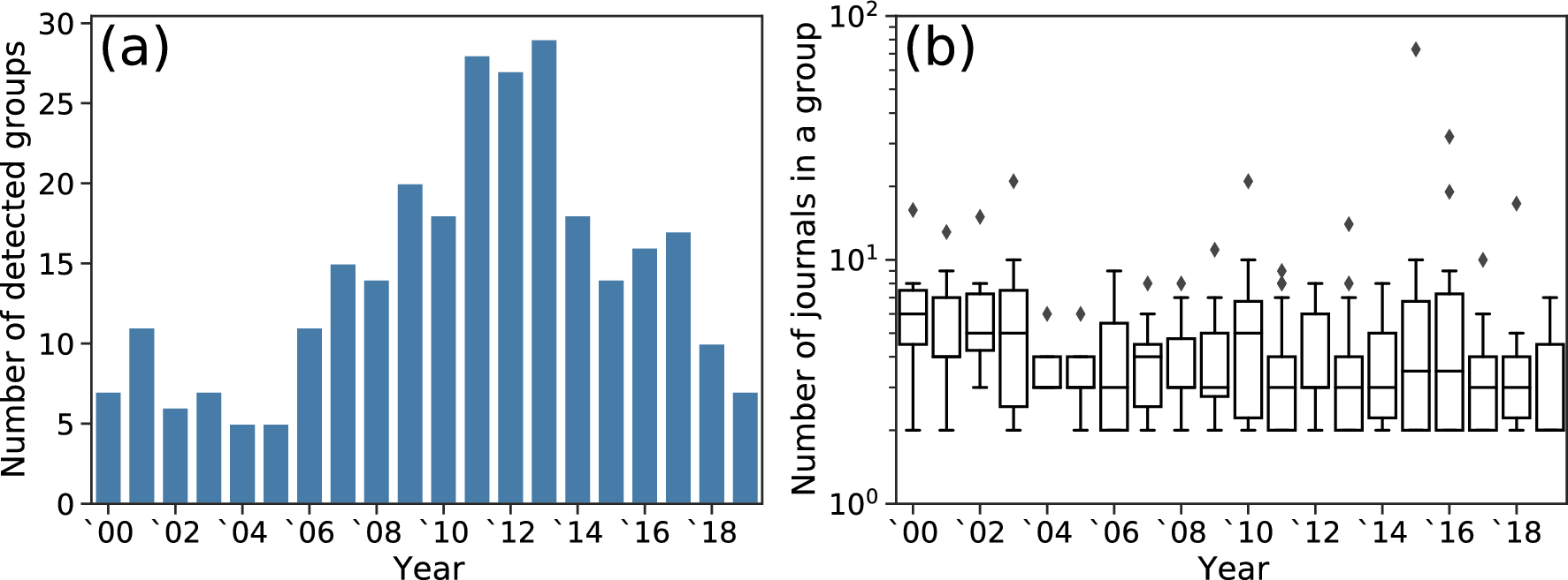 Detecting Anomalous Citation Groups In Journal Networks Scientific Reports Detecting Anomalous Citation Groups In Journal Networks Scientific Reports