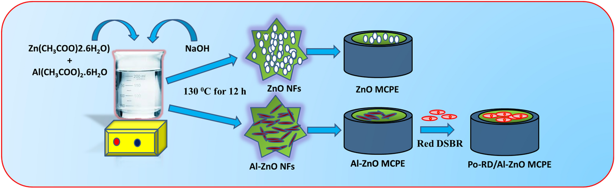 Poly Red Dsbr Al Zno Modified Carbon Paste Electrode Sensor For Dopamine A Voltammetric Study Scientific Reports Poly Red Dsbr Al Zno Modified Carbon Paste Electrode Sensor For Dopamine A Voltammetric Study Scientific Reports