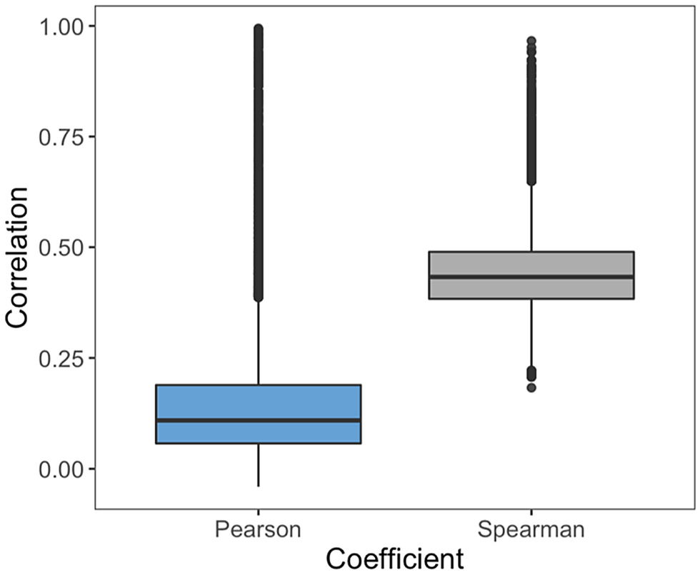 Feature importance correlation from machine learning indicates functional  relationships between proteins and similar compound binding characteristics  | Scientific Reports