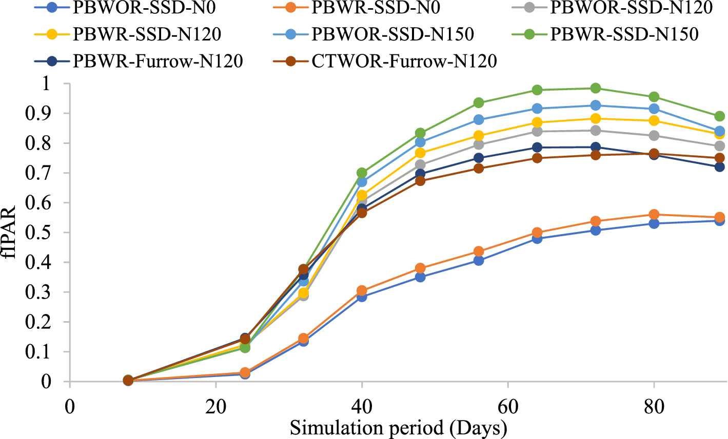 Water budgeting in conservation agriculture-based sub-surface drip  irrigation in tropical maize using HYDRUS-2D in South Asia | Scientific  Reports