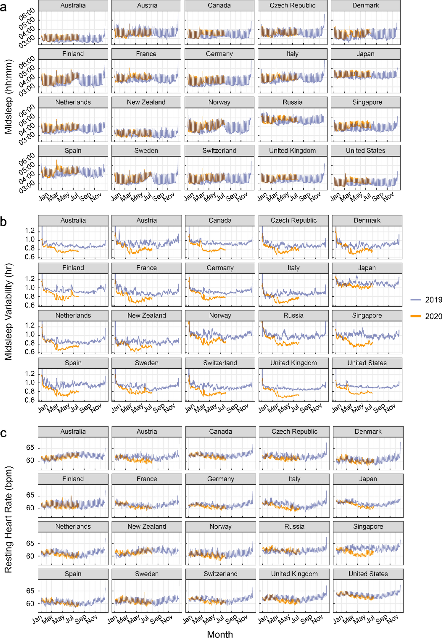 A Longitudinal Analysis Of Covid 19 Lockdown Stringency On Sleep And Resting Heart Rate Measures Across Countries Scientific Reports A Longitudinal Analysis Of Covid 19 Lockdown Stringency On Sleep And Resting Heart Rate Measures Across Countries Scientific Reports