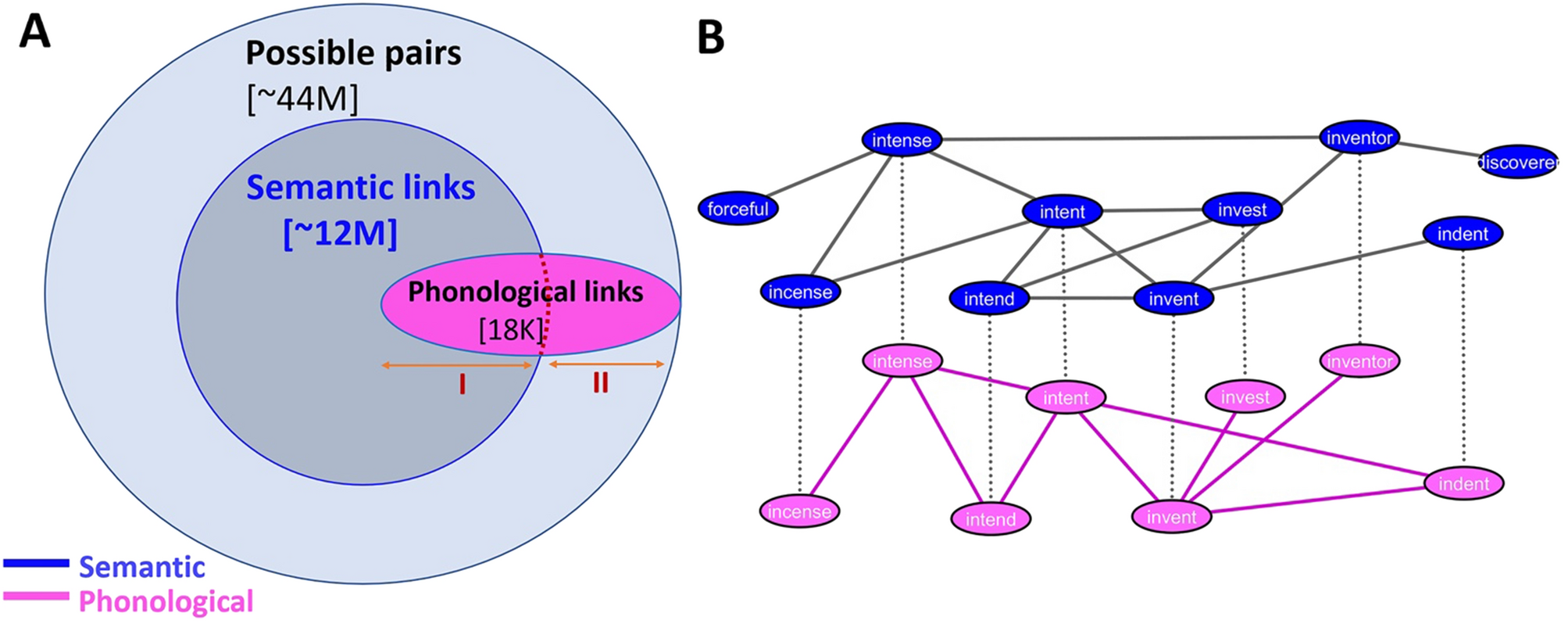 semantic network spreading activation