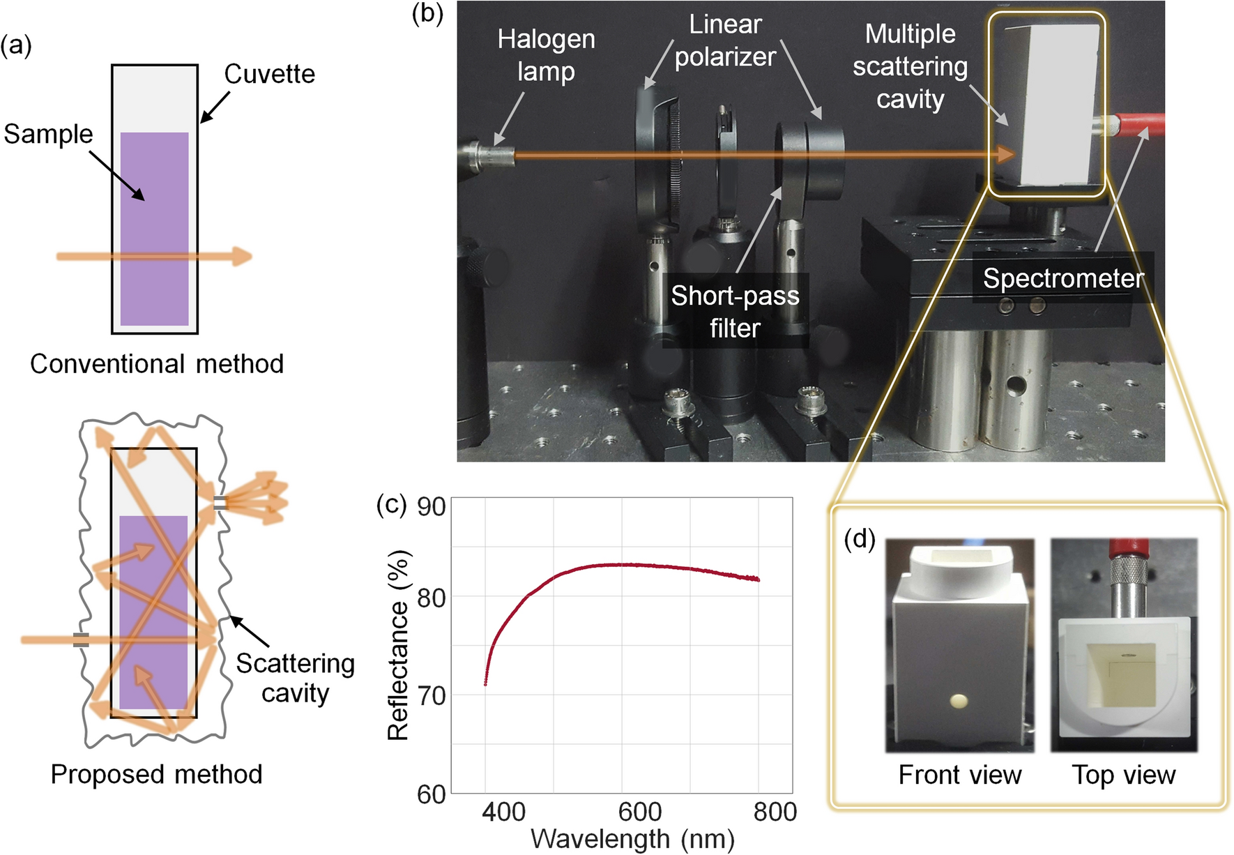 Enhancing Sensitivity In Absorption Spectroscopy Using A Scattering Cavity Scientific Reports