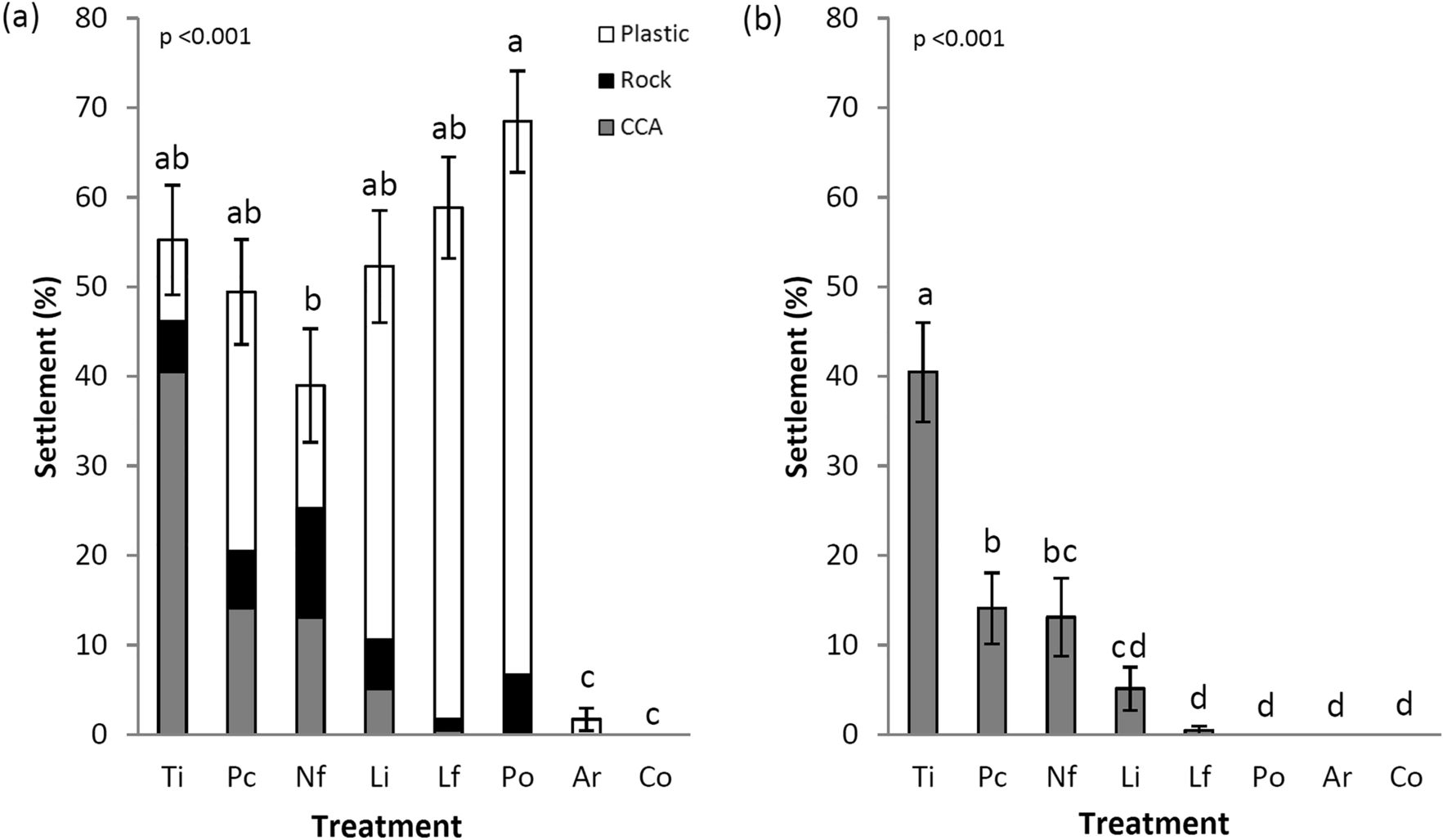 Coral larval settlement preferences linked to crustose coralline algae with  distinct chemical and microbial signatures | Scientific Reports