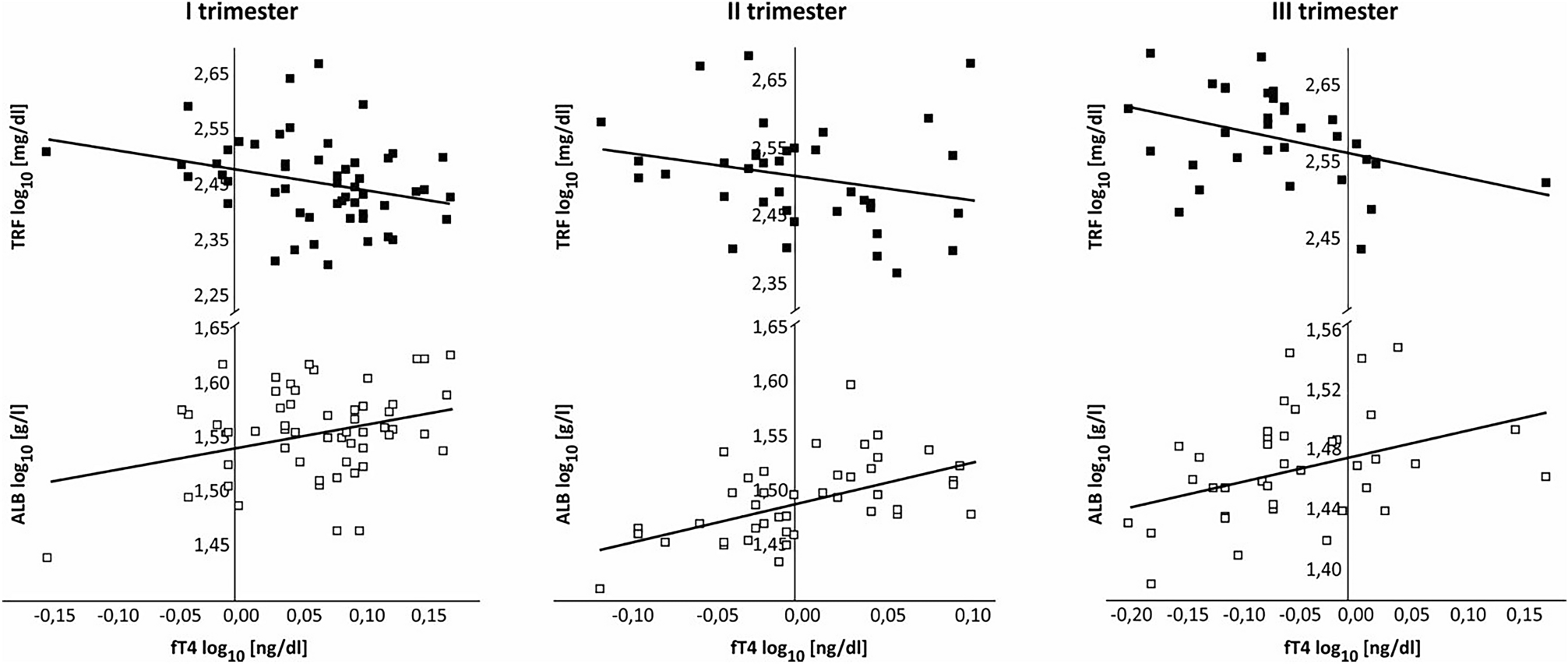 Associations Between The Thyroid Panel And Serum Protein Concentrations Across Pregnancy Scientific Reports