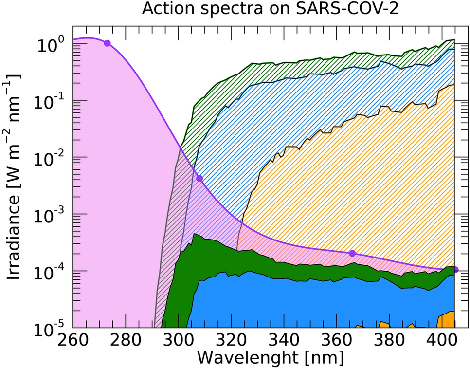 Уф 63. Solar radiation Spectrum. Solar radiation intensity World Map. Scar UV radiation. Sunbeam radiation.