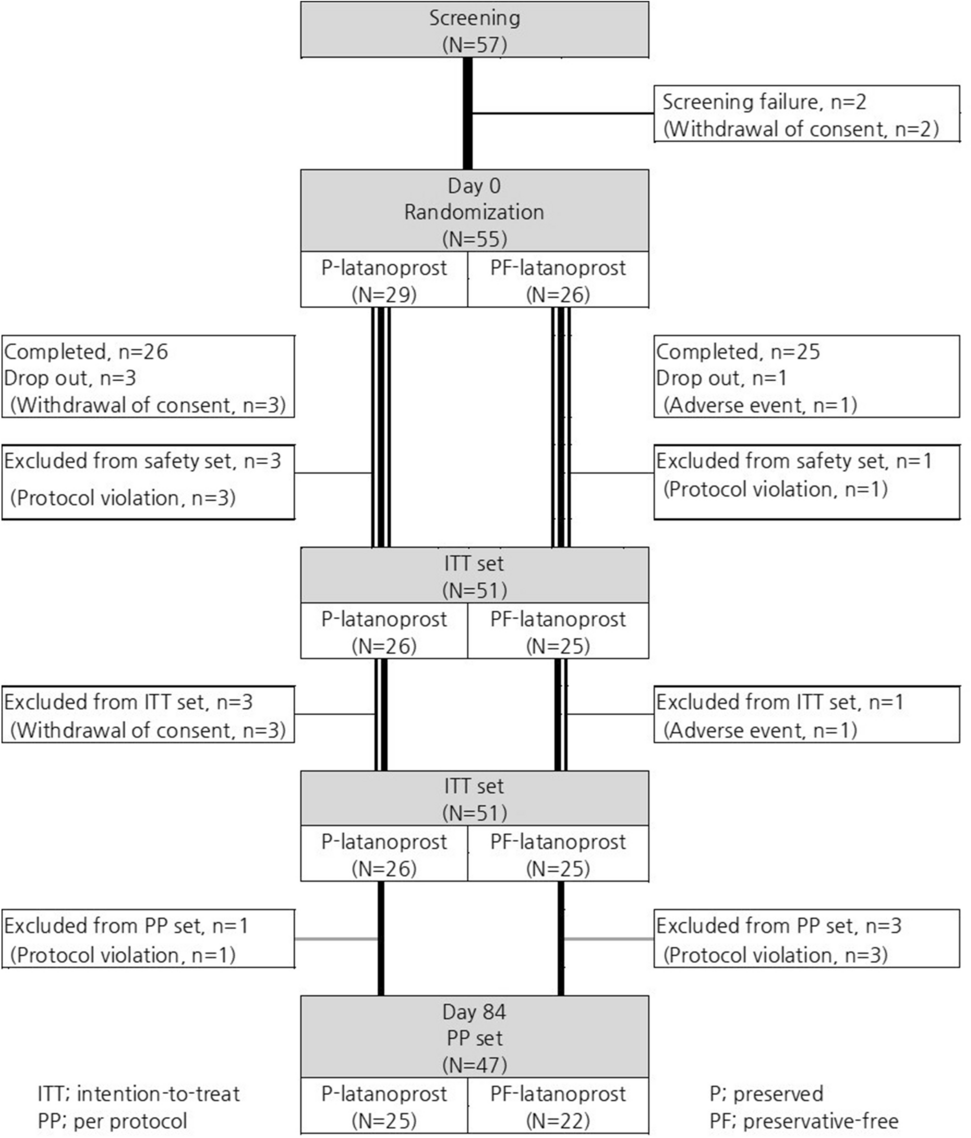 Amination-mediated nano eye-drops with enhanced corneal permeability and  effective burst release for acute glaucoma treatment - ScienceDirect