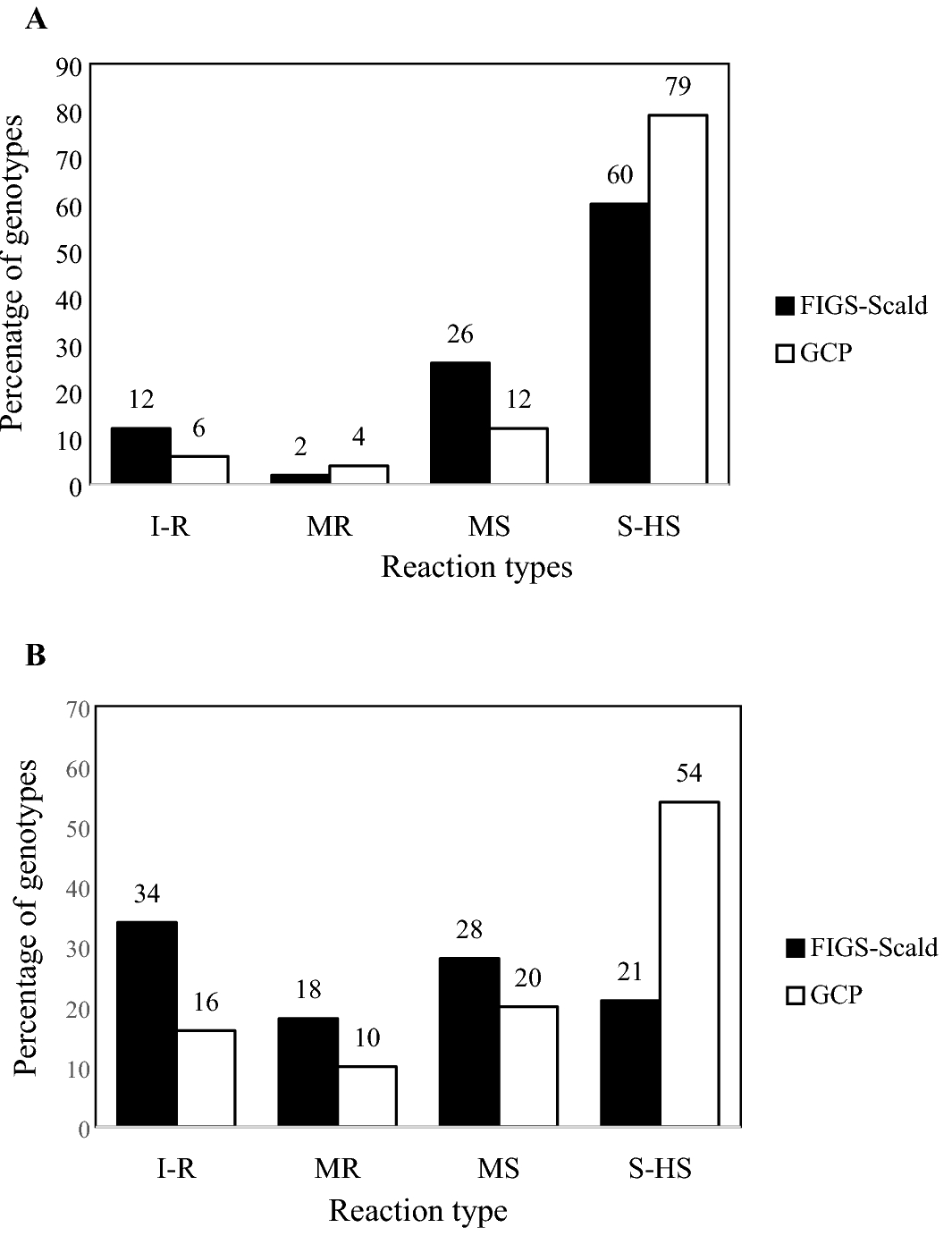 Assessment and modeling using machine learning of resistance to scald  (Rhynchosporium commune) in two specific barley genetic resources subsets |  Scientific Reports