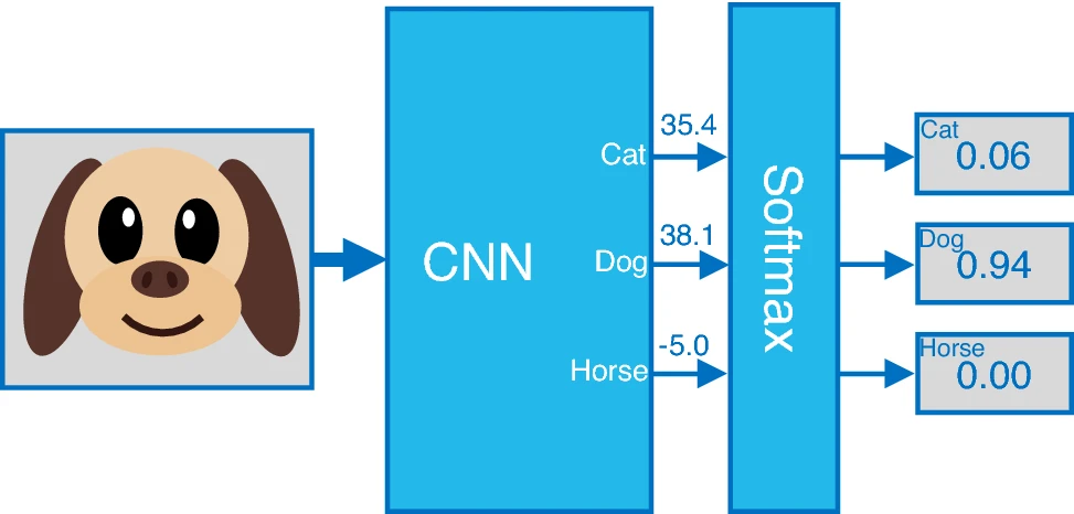 Neural network prediction