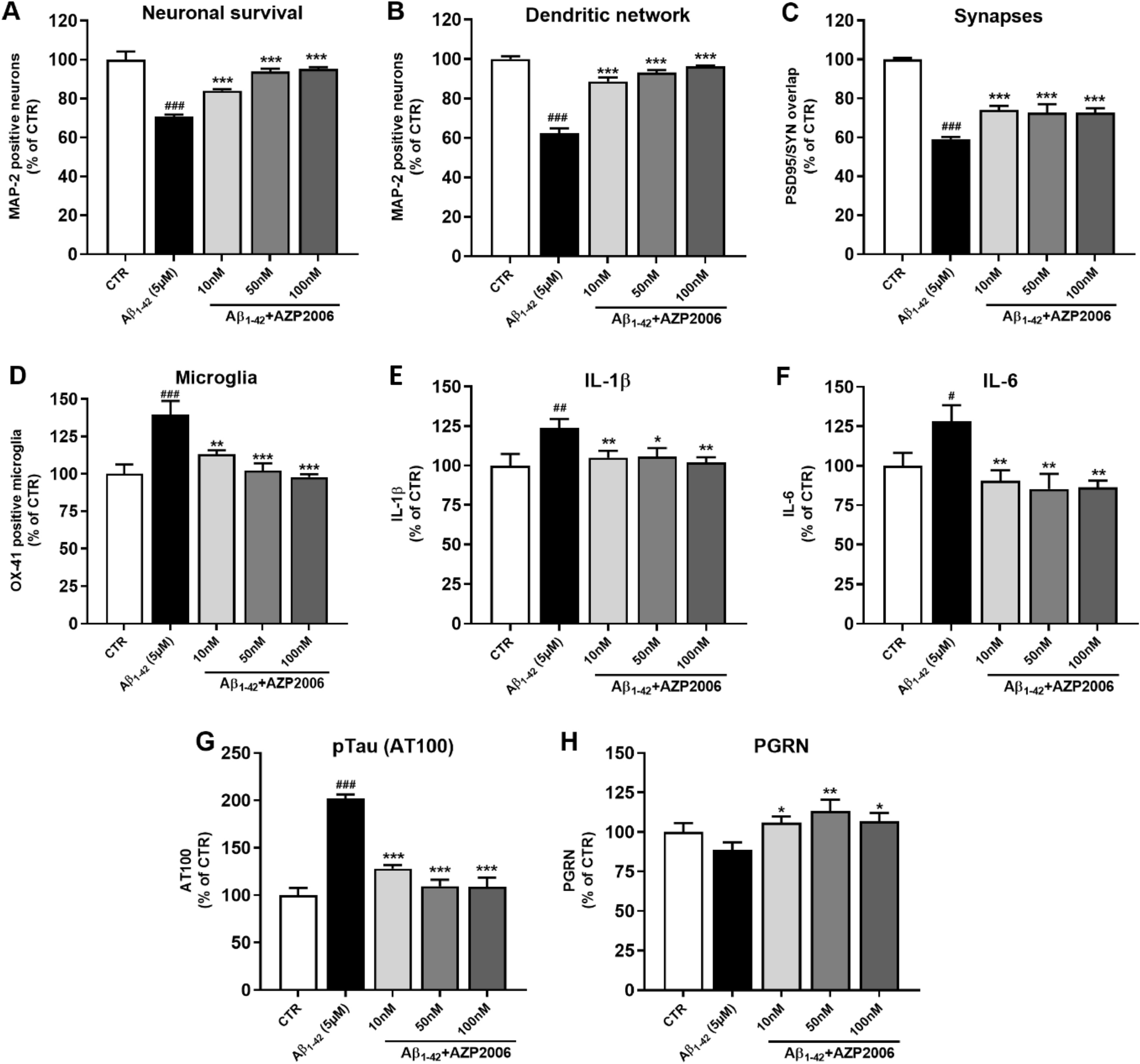 Azp2006 A New Promising Treatment For Alzheimer S And Related Diseases Scientific Reports