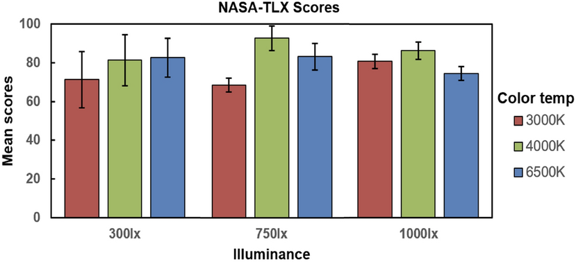 Effect Of Lighting Illuminance And Colour Temperature On Mental Workload In An Office Setting Scientific Reports
