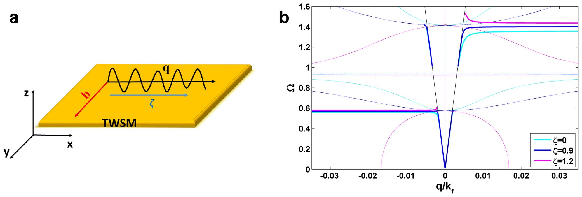 Asymmetrical Plasmonic Absorber And Reflector Based On Tilted Weyl Semimetals Scientific Reports Asymmetrical Plasmonic Absorber And Reflector Based On Tilted Weyl Semimetals Scientific Reports