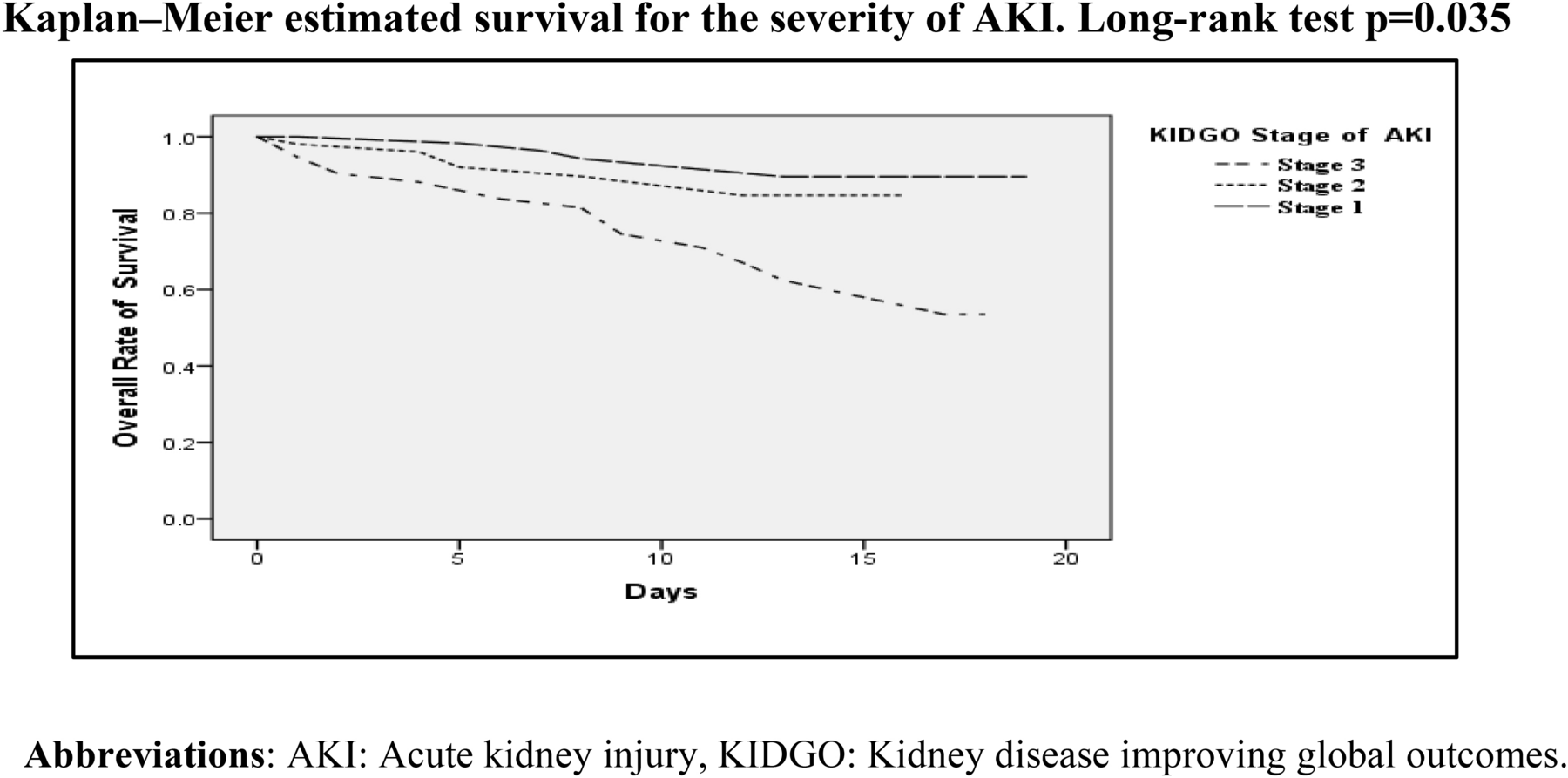 Mortality and predictors of acute kidney injury in adults: a hospital-based  prospective observational study | Scientific Reports