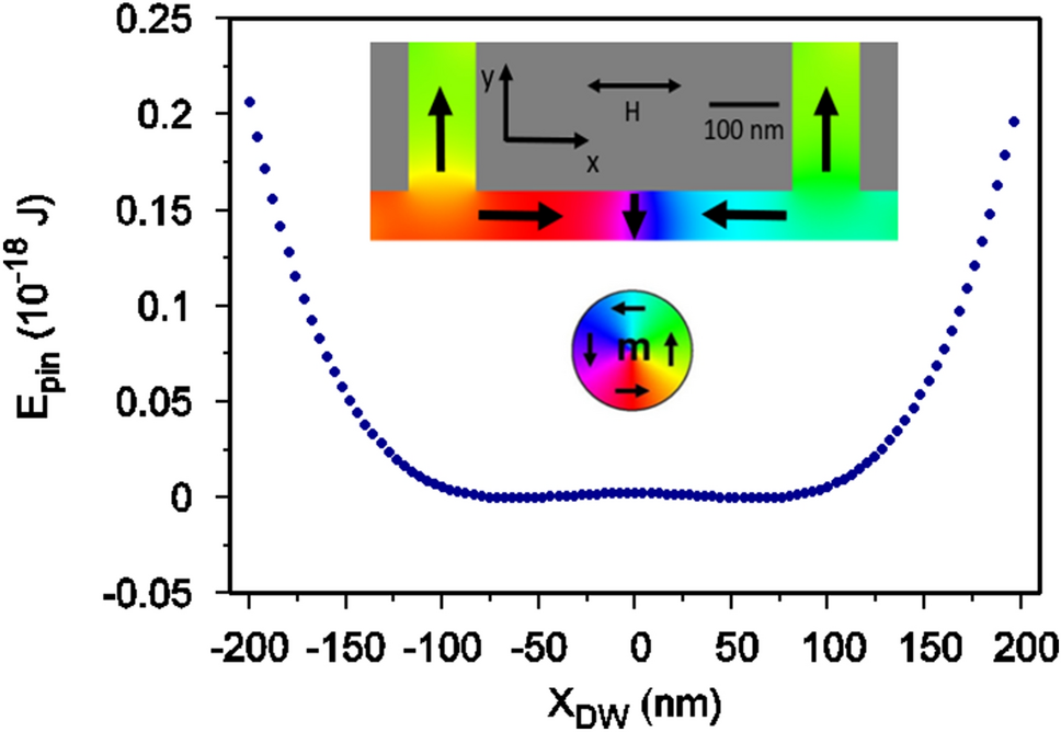 Neuromorphic Putation With A Single Magic Domain Wall Scientific Reports