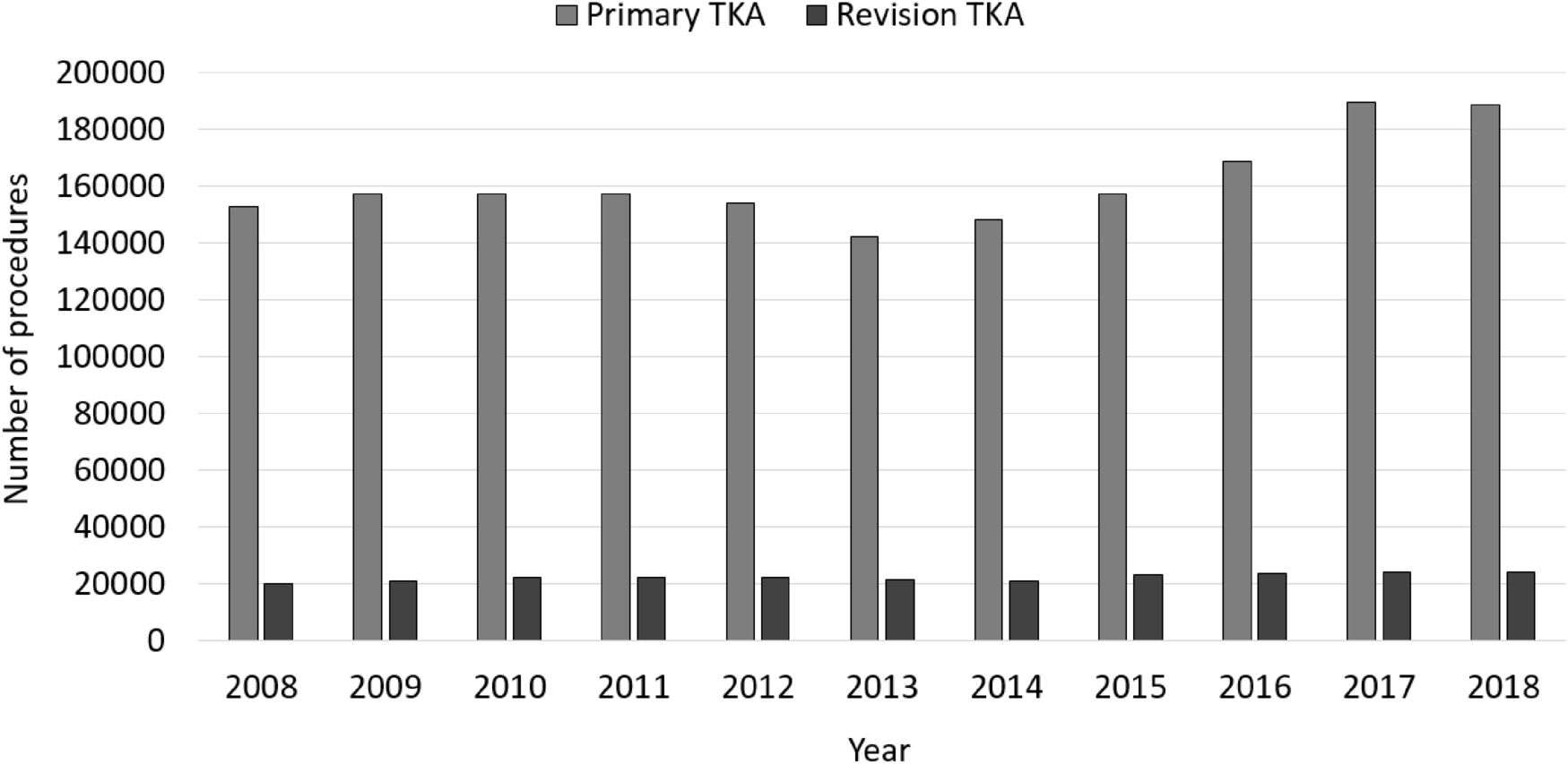 Recent trends in revision knee arthroplasty in Germany | Scientific Reports