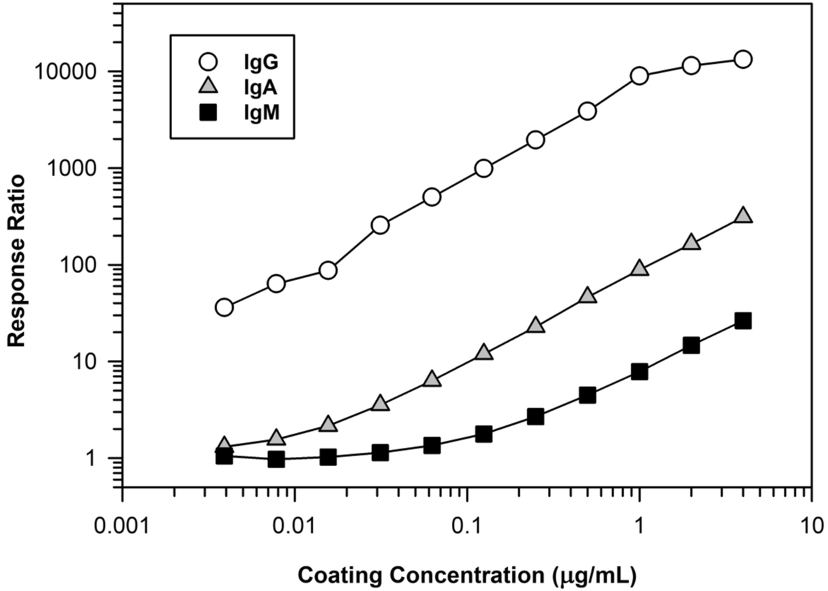 Sensitive Assay Design For Detection Of Anti Drug Antibodies To Biotherapeutics That Lack An Immunoglobulin Fc Domain Scientific Reports