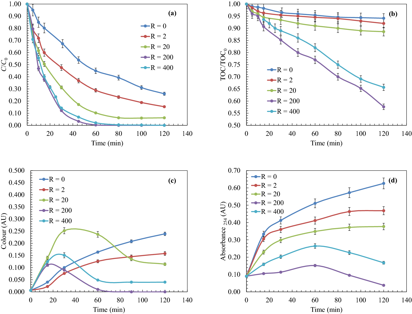 Kinetic Modelling For Concentration And Toxicity Changes During The Oxidation Of 4 Chlorophenol By Uv H2o2 Scientific Reports