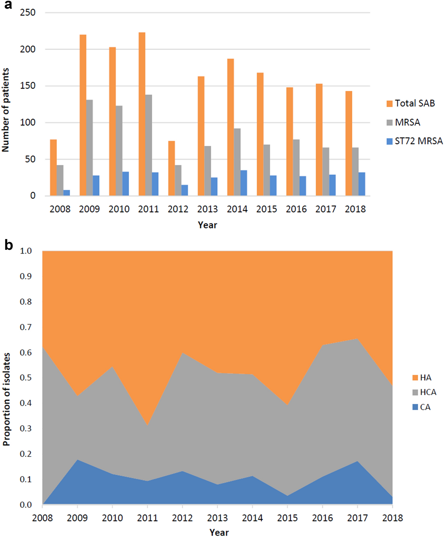 changing characteristics of s aureus bacteremia caused by pvl negative mrsa strain over 11 years scientific reports