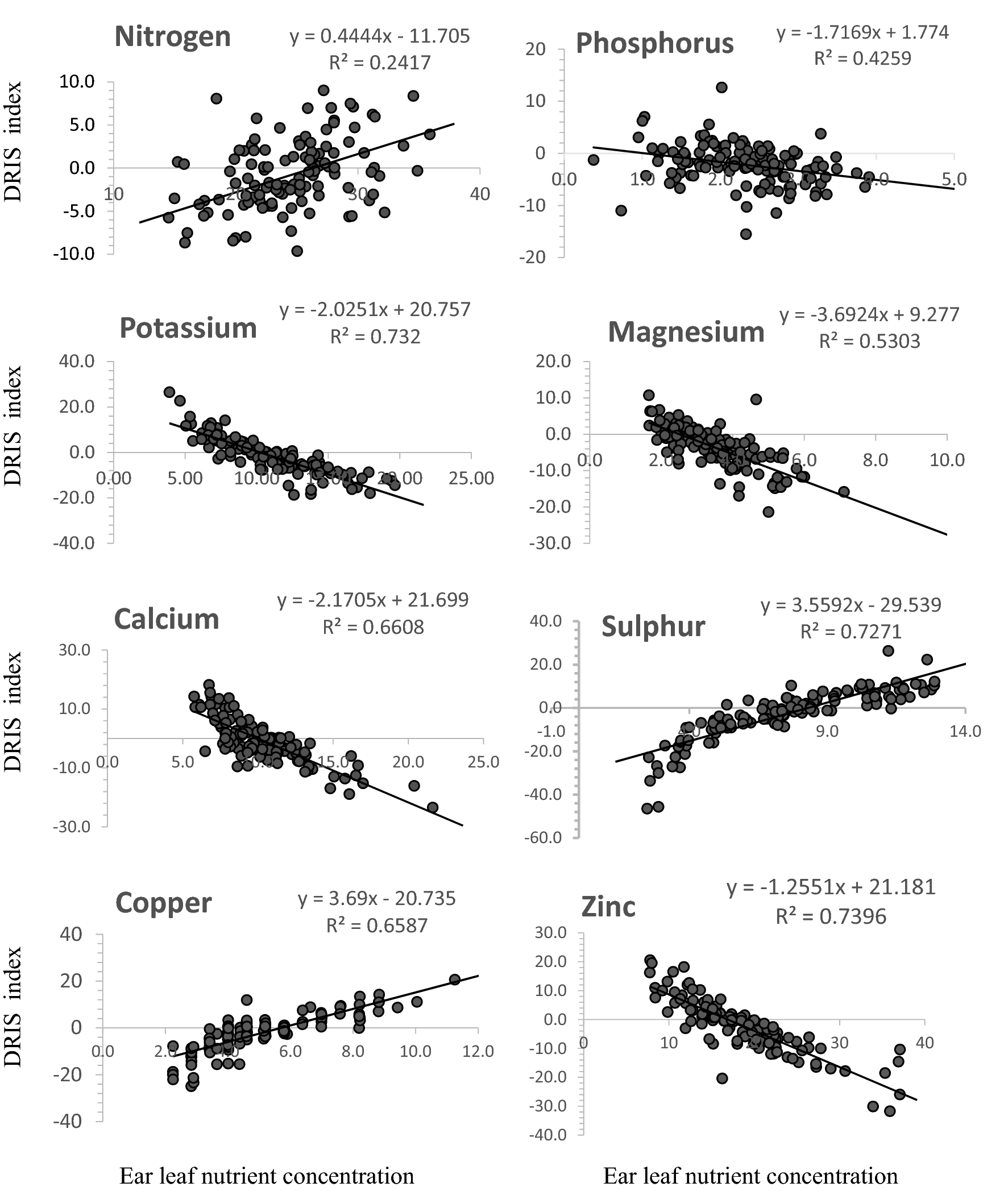 Understanding nutrient imbalances in maize (Zea mays L.) using the  diagnosis and recommendation integrated system (DRIS) approach in the Maize  belt of Nigeria | Scientific Reports