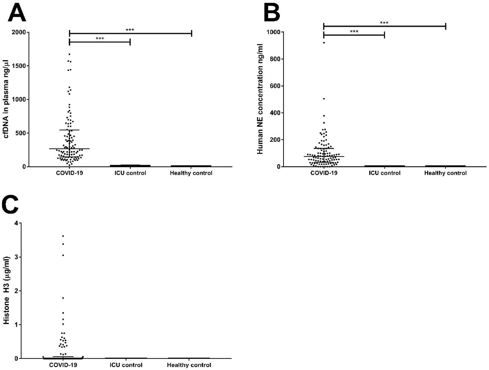 Evolution of NETosis markers and DAMPs have prognostic value in critically  ill COVID-19 patients | Scientific Reports
