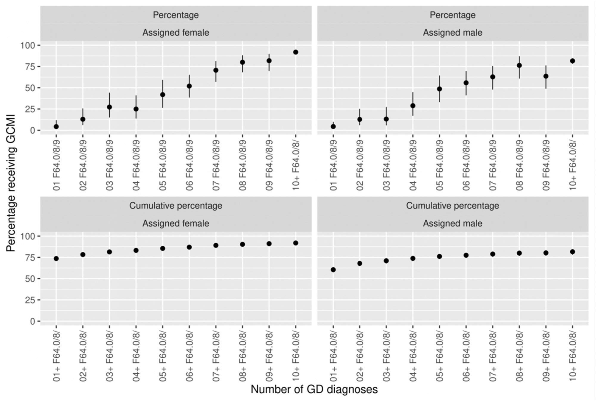 Validity of the Gender Dysphoria diagnosis and incidence trends in Sweden:  a nationwide register study | Scientific Reports