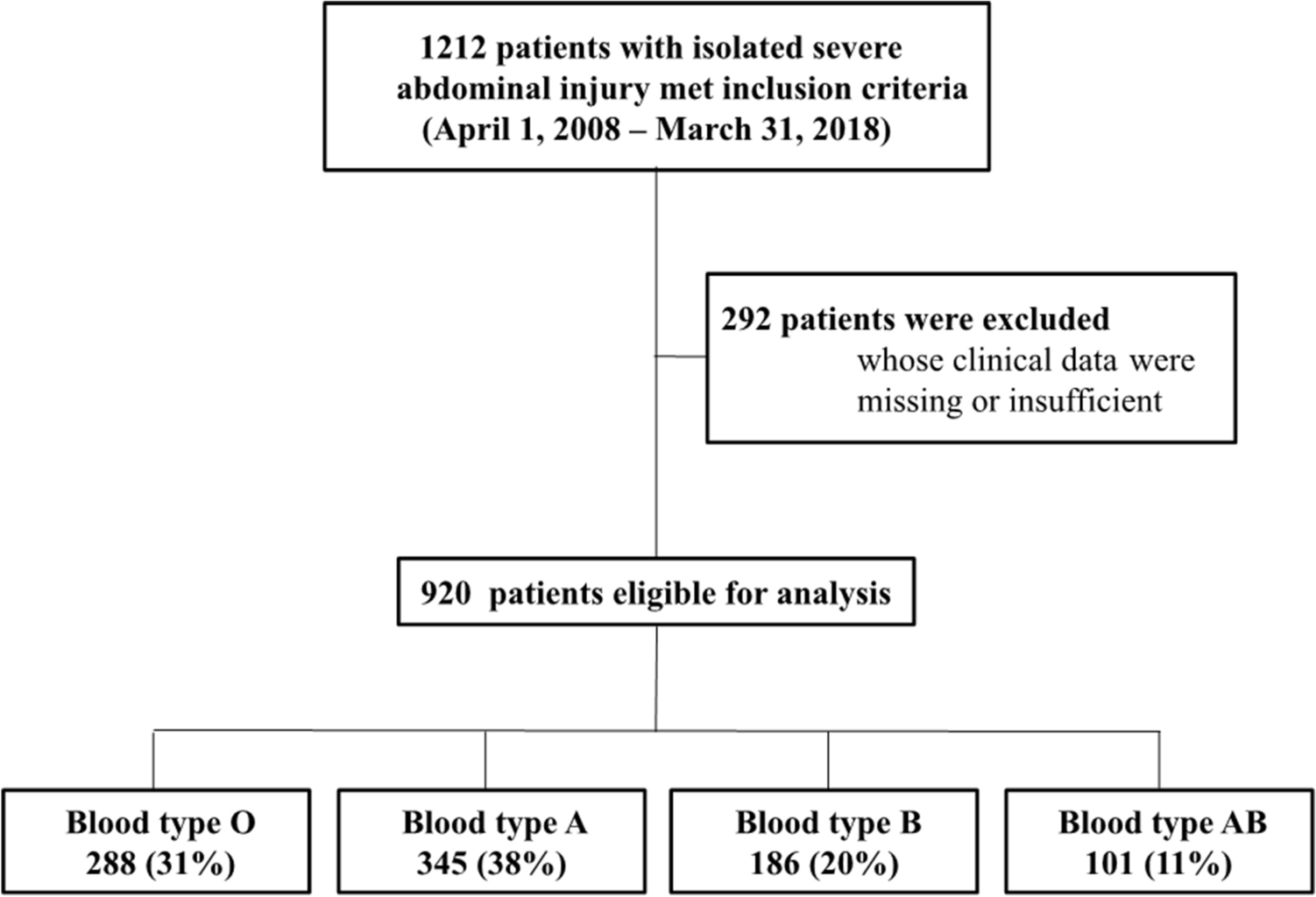 a negative blood type and von willebrand a negative blood type and von willebrand
