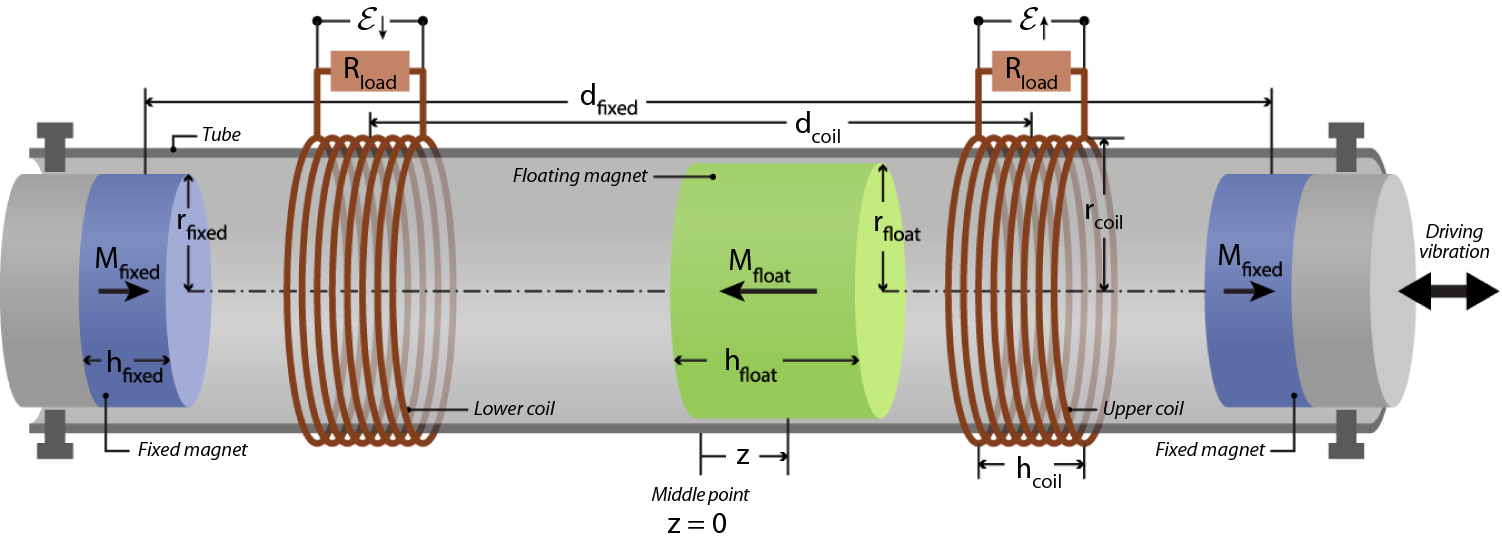 The full phase space dynamics of a magnetically levitated electromagnetic  vibration harvester