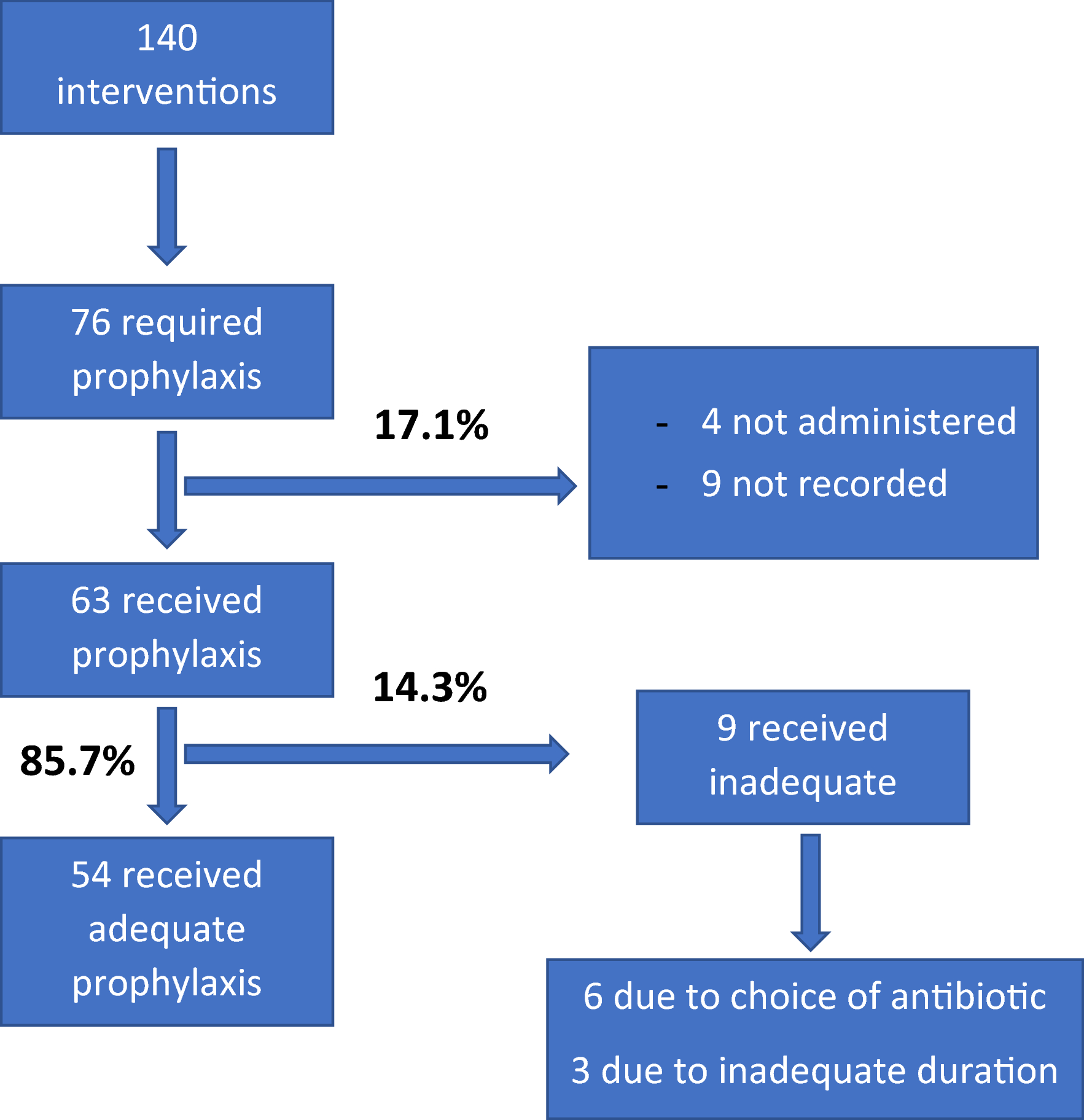 Adequacy of antibiotic prophylaxis and incidence of surgical site  infections in neck surgery | Scientific Reports