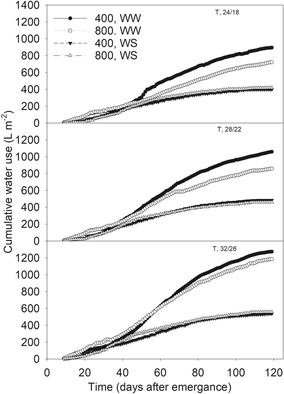impact of water stress under ambient and elevated carbon dioxide across three temperature regimes on soybean canopy gas exchange and productivity scientific reports