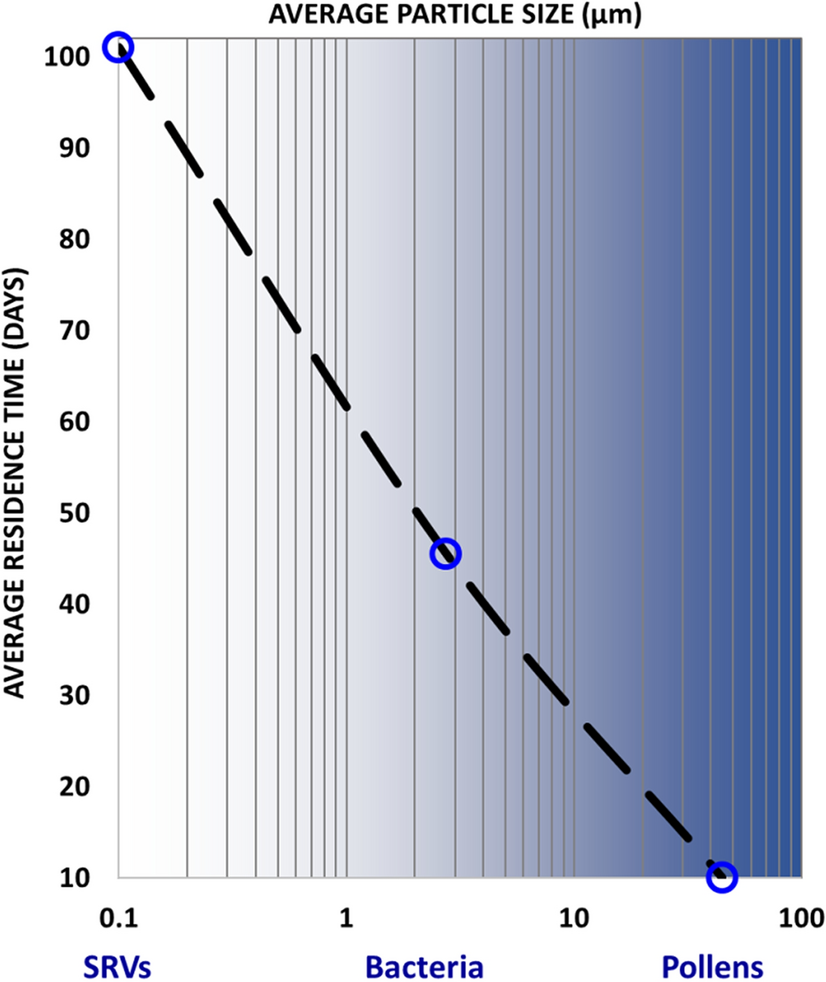 Pollen antigens and atmospheric circulation driven seasonal respiratory  viral outbreak and its implication to the Covid-19 pandemic | Scientific  Reports