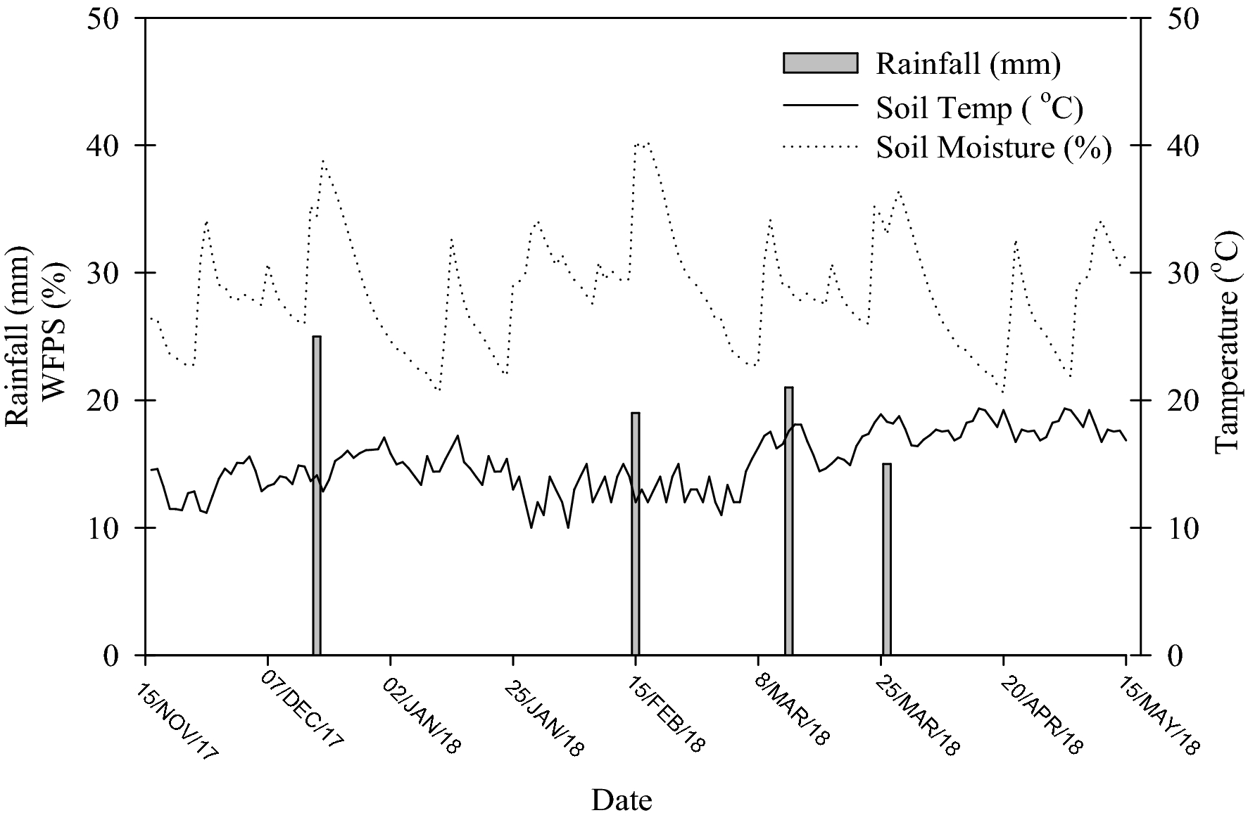 Influence Of Variable Biochar Concentration On Yield Scaled Nitrous Oxide Emissions Wheat Yield And Nitrogen Use Efficiency Scientific Reports