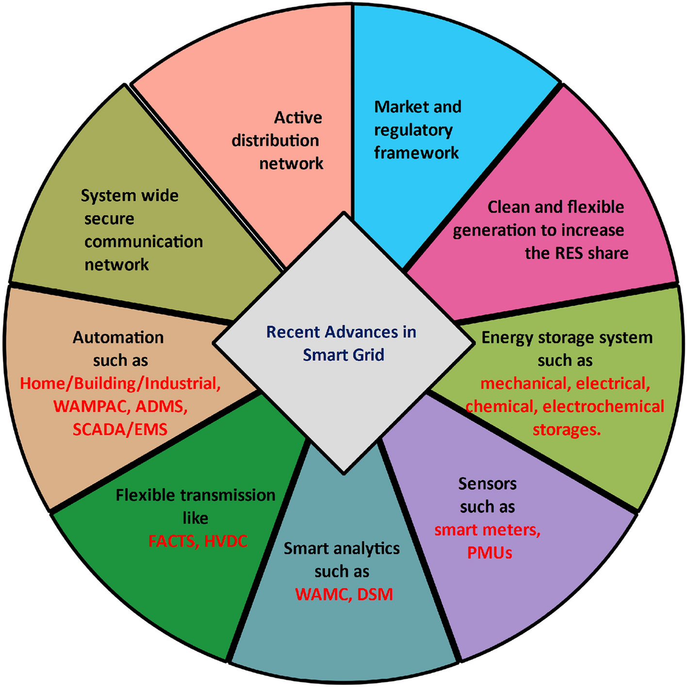 Operational planning steps in smart electric power delivery system |  Scientific Reports