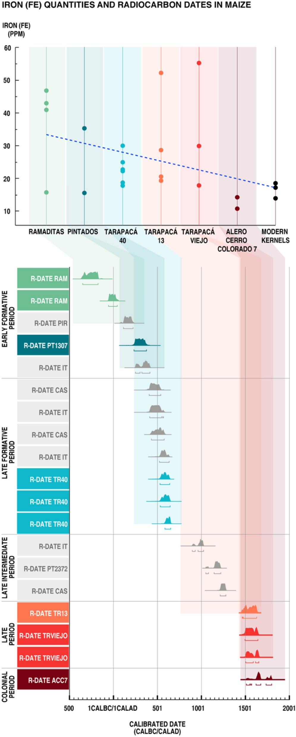 2000 years of agriculture in the Atacama desert lead to changes in 