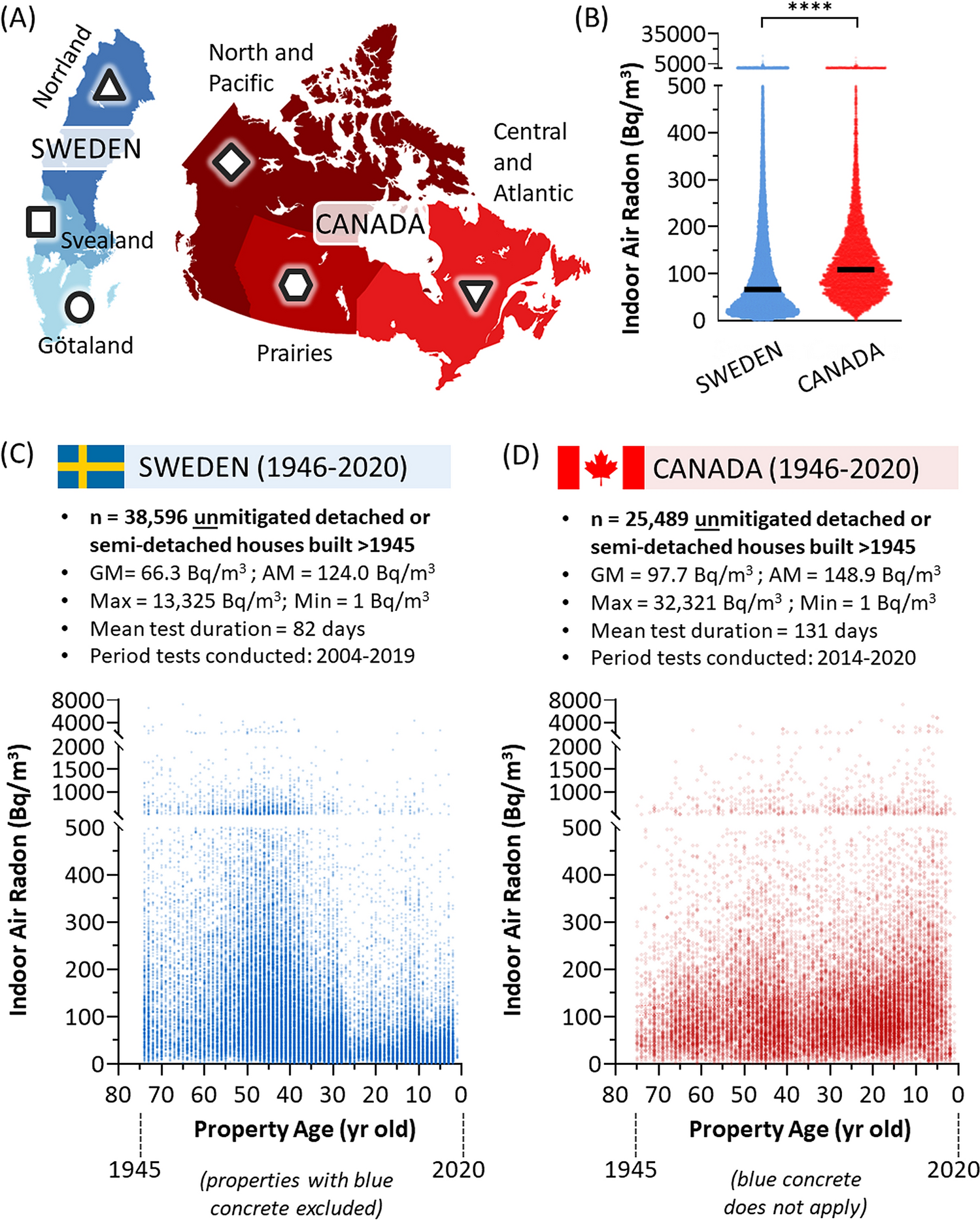Rising Canadian and falling Swedish radon gas exposure as a consequence of  20th to 21st century residential build practices | Scientific Reports