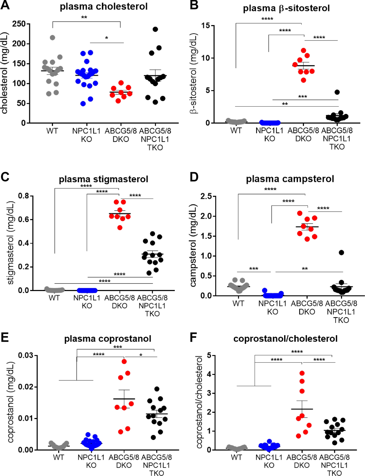 Phytosterol Accumulation Results In Ventricular Arrhythmia Impaired Cardiac Function And Death In Mice Scientific Reports
