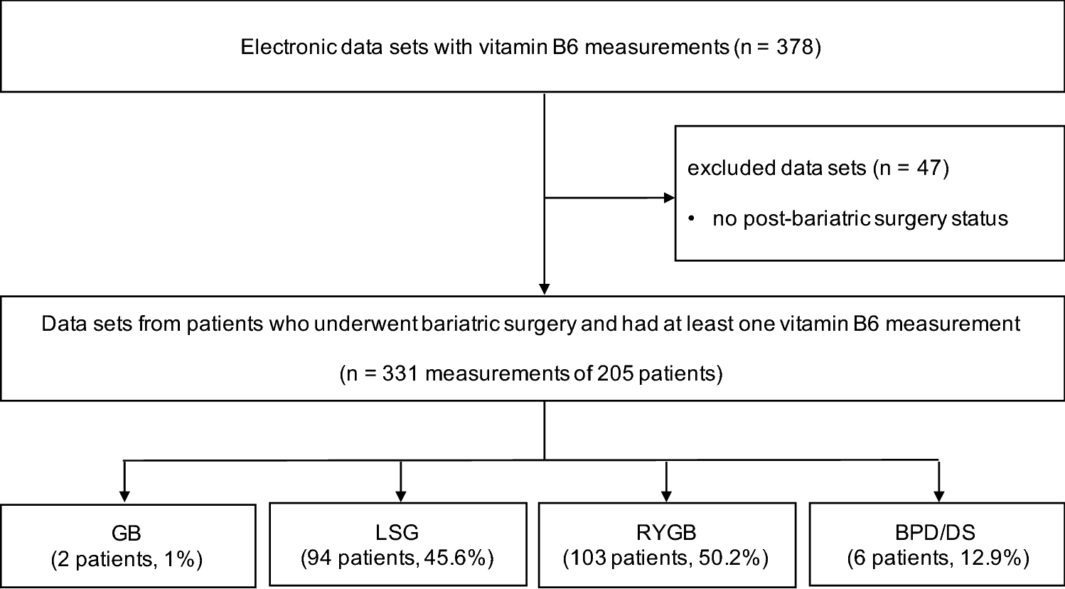 Regular intake of energy drinks and multivitamin supplements is associated  with elevated plasma vitamin B6 levels in post-bariatric patients |  Scientific Reports