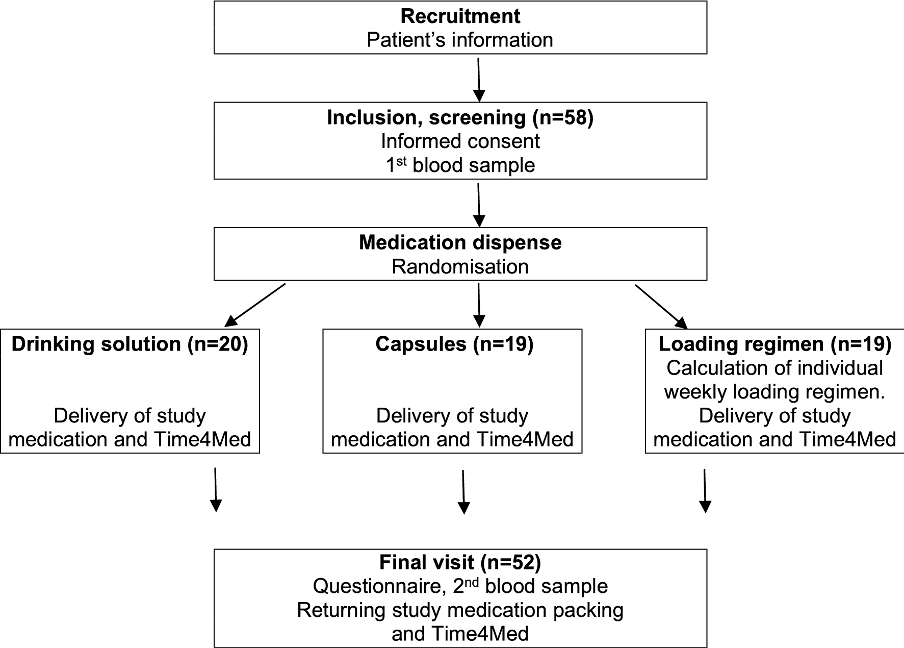 Vitamin D Oral Intermittent Treatment Do It Study A Randomized Clinical Trial With Individual Loading Regimen Scientific Reports