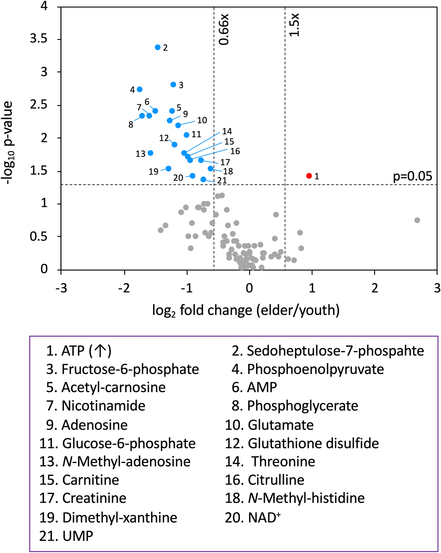 Human Age Declined Saliva Metabolic Markers Determined By Lc Ms Scientific Reports