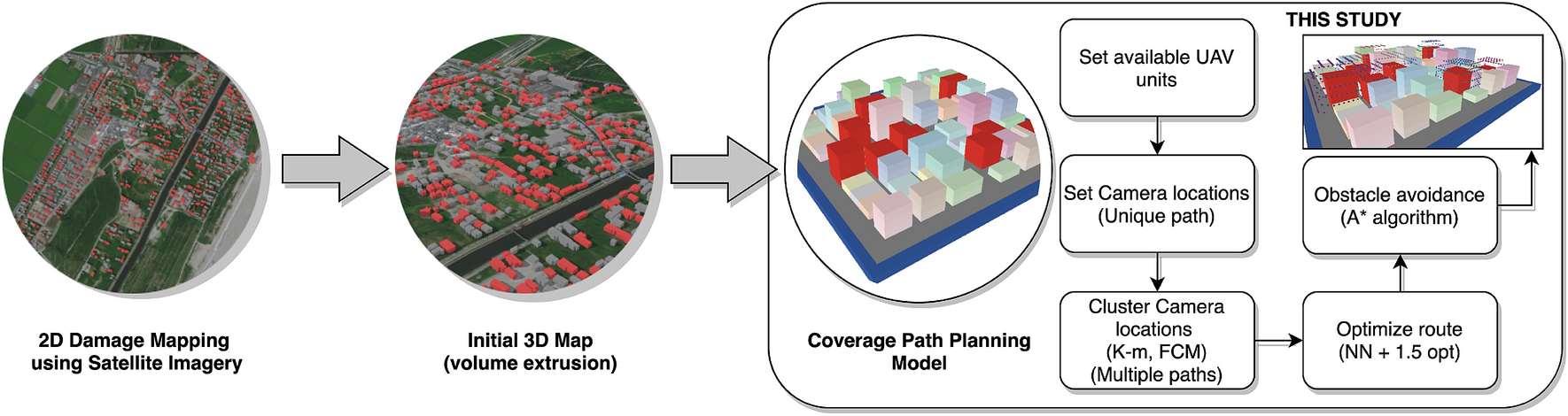 Model-based analysis of multi-UAV path planning for surveying postdisaster  building damage | Scientific Reports