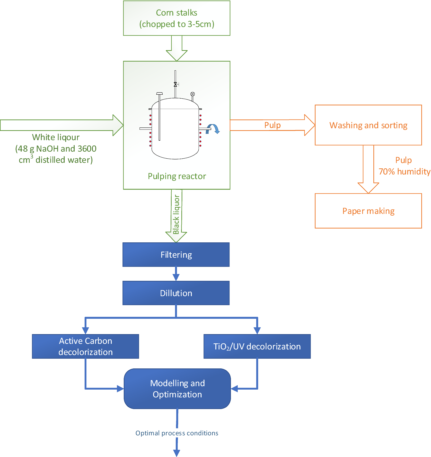 Differential Evolution Based Optimization Of Corn Stalks Black Liquor Decolorization Using Active Carbon And Tio2 Uv Scientific Reports
