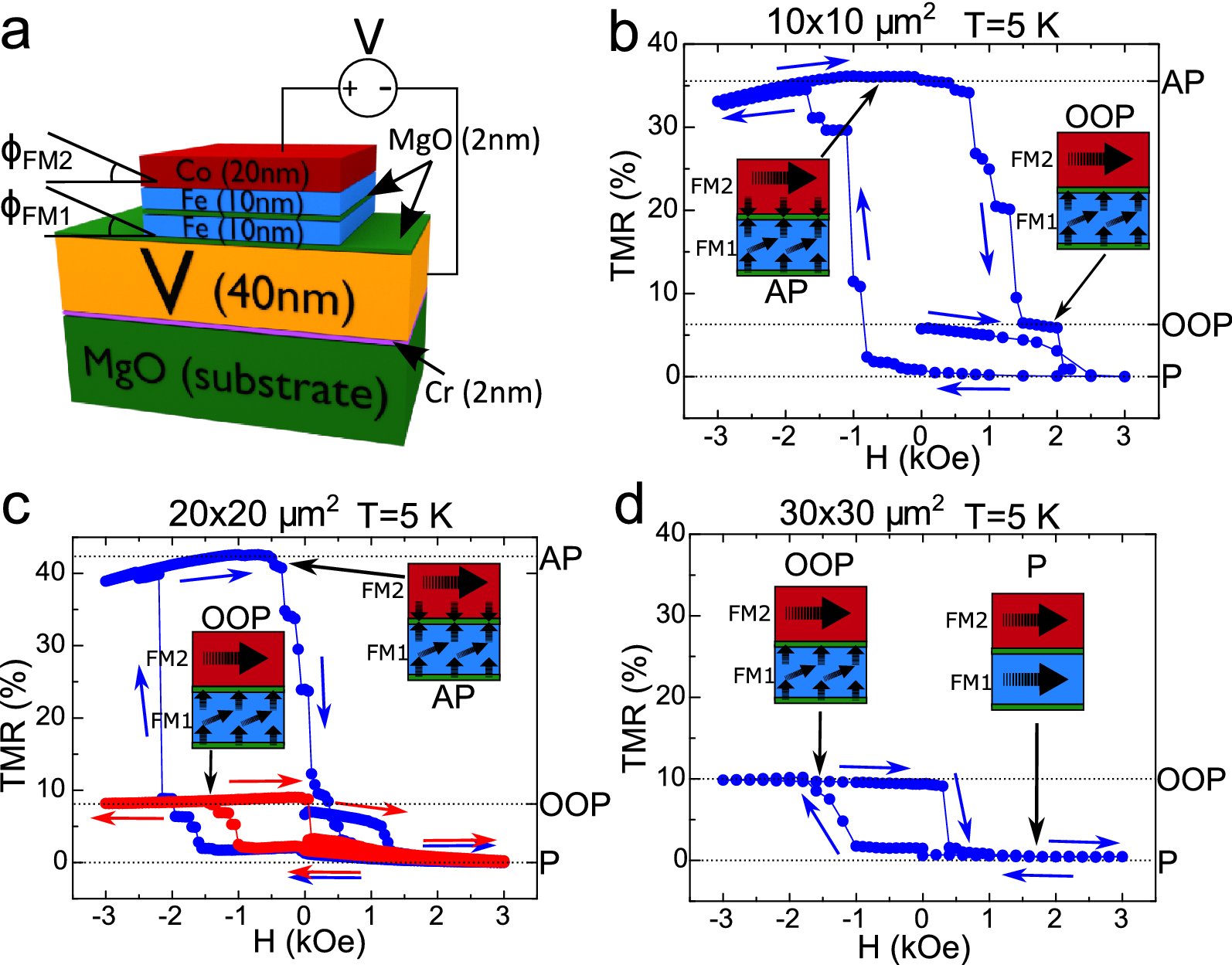 Compact modeling of perpendicular anisotropy co feb mgo mtj