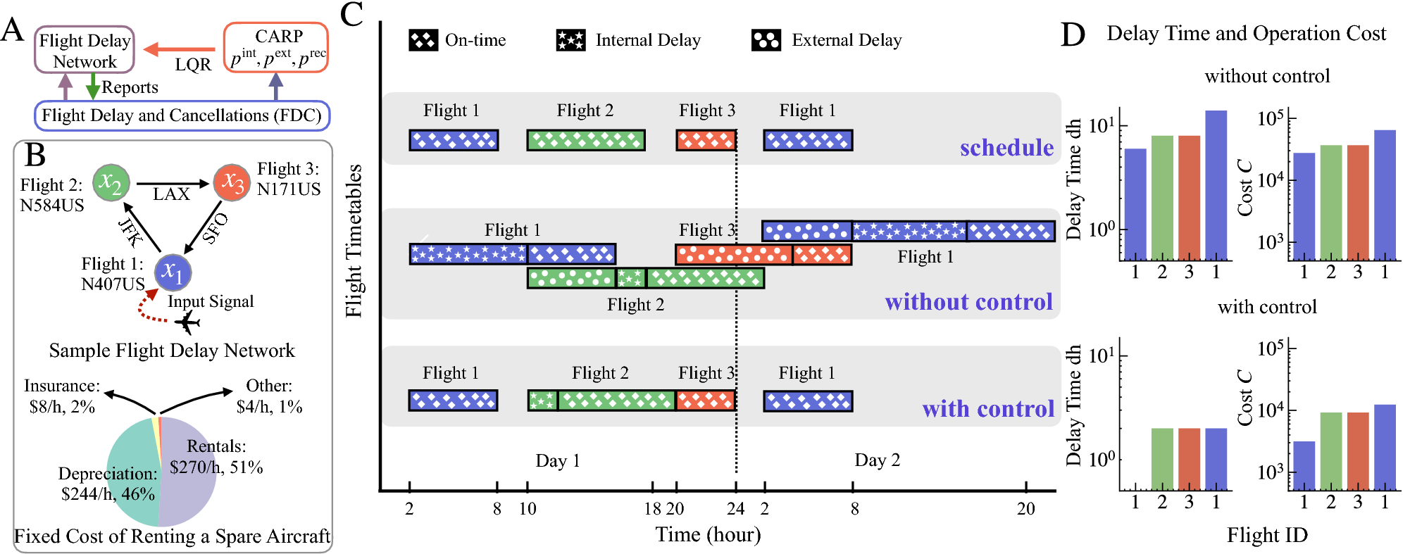 Flight departure delay prediction