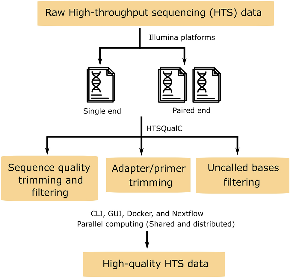 HTSQualC is a flexible and one-step quality control software for 