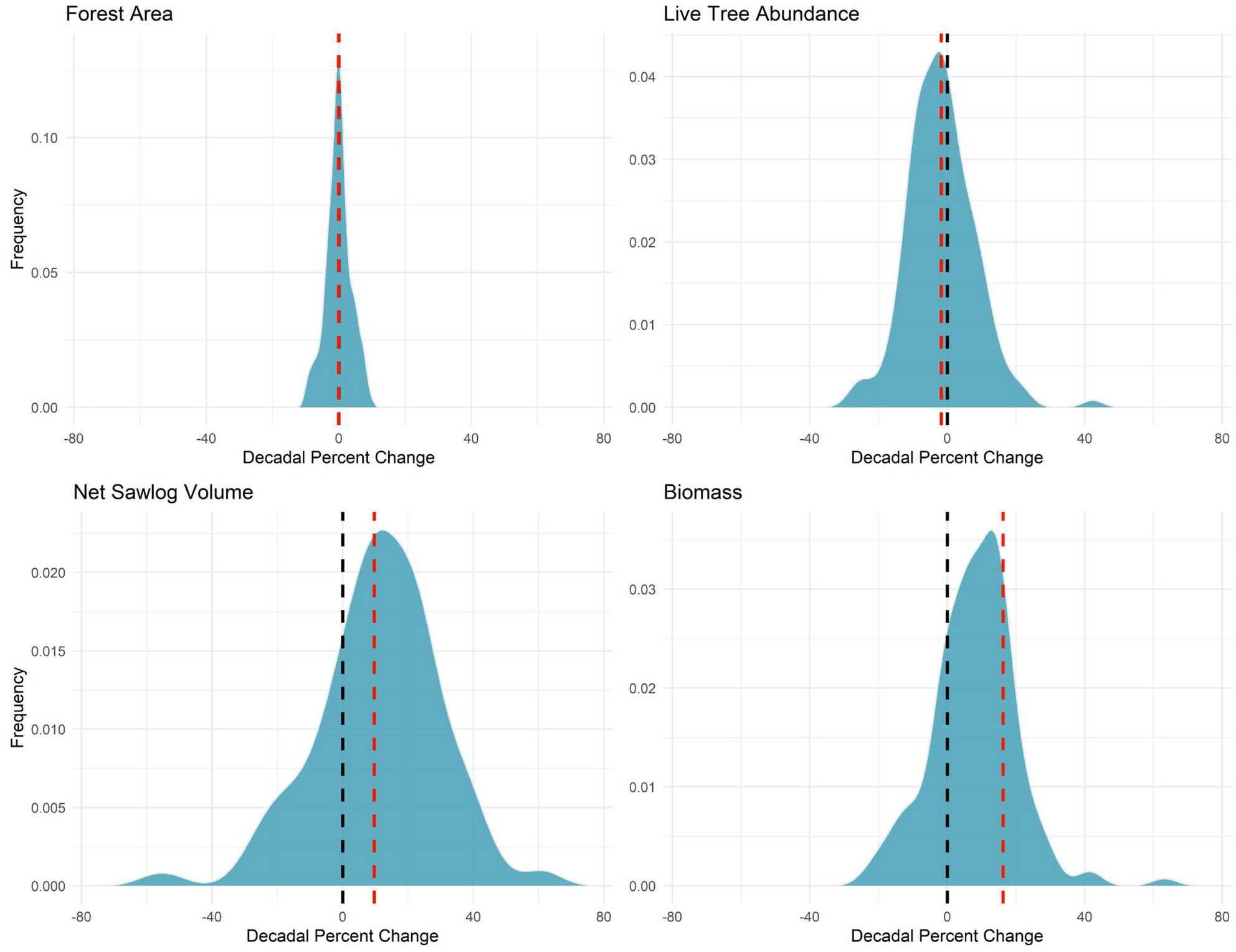 Relative Density Of United States Forests Has Shifted To Higher Levels Over Last Two Decades With Important Implications For Future Dynamics Scientific Reports